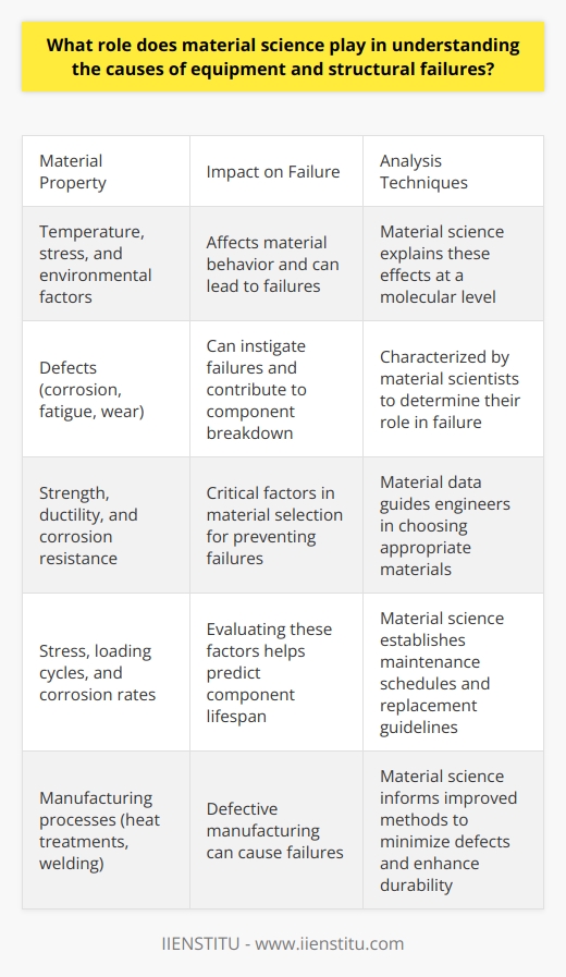 Material Science in Failure Analysis Material science  plays a pivotal role in failure analysis. It provides crucial insights into the causes of equipment and structural breakdowns.  Structural integrity  is fundamental to safety and reliability. Therefore,  understanding material properties  becomes essential. Comprehending Material Behavior Materials behave uniquely under different conditions. Engineers must know these behaviors to predict failures.  Temperature, stress, and environmental factors  all affect materials.  Material science  explains these effects at a molecular level. Forensic Investigation of Failures When failures occur,  forensic material scientists  step in. They perform detailed material assessments. These often reveal the root causes of failures. Techniques like  scanning electron microscopy  and  spectroscopy  become vital tools. Characterizing Material Defects Defects in materials can instigate failures.  Corrosion, fatigue, and wear  are common culprits. Material scientists characterize these defects. They determine how defects contribute to failure. Improving Material Selection Material selection is critical for preventing failures. Engineers use material data to choose appropriately. They consider  strength, ductility, and corrosion resistance . Material science guides this selection process. Life Prediction of Structural Components Material science helps predict component lifespan. It evaluates  stress, loading cycles, and corrosion rates . This information establishes maintenance schedules. It also guides engineers when to replace parts. Enhancing Manufacturing Processes Defective manufacturing can cause failures. Material science informs improved manufacturing methods. These include  better heat treatments and welding techniques . These processes minimize defects, enhancing durability. Advancing Materials for Extreme Conditions Engineering for extreme environments is challenging. New materials sometimes must be developed. Custom alloys or composites might be needed. Material science leads these advancements with innovative research. In conclusion, material science remains integral to understanding equipment and structural failures. It underpins efforts to predict, prevent, and address such problems. Its application spans from forensic investigation to the development of better materials and improved manufacturing processes. Without it, engineering and safety standards could not evolve to meet the demands of modern infrastructures and technologies.