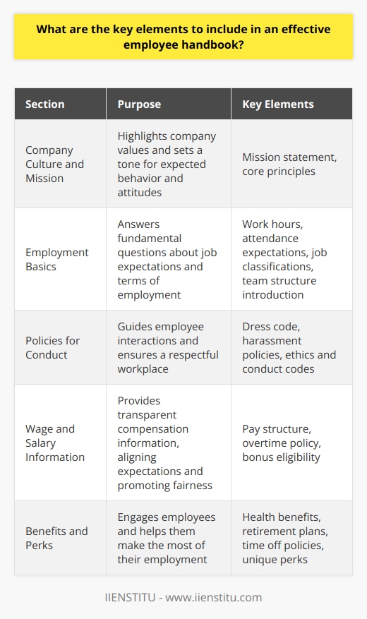An effective employee handbook serves a crucial role. It outlines company policies, expectations, and rights. Crafting one requires a focus on key elements. These promote clarity and compliance. They foster a productive work environment. Core Elements of an Employee Handbook Company Culture and Mission Begin with your companys mission statement. This highlights company values. Employees understand the companys core principles. It sets a tone for expected behavior and attitudes. Employment Basics This section answers fundamental questions. It covers job expectations and terms of employment. Details should be direct and comprehensive. - Work hours - Attendance expectations - Job classifications - Introduction to team structure Policies for Conduct Policies for conduct guide employee interactions. They ensure a respectful workplace. - Dress code - Harassment policies - Ethics and conduct codes Wage and Salary Information Provide transparent compensation information. This aligns expectations and promotes fairness. - Pay structure - Overtime policy - Bonus eligibility Benefits and Perks Highlighting benefits engages employees. It helps them make the most of their employment. - Health benefits - Retirement plans - Time off policies - Unique perks Safety and Security A section on safety reassures employees. They know their well-being matters. - Workplace safety protocols - Emergency procedures - Security practices Technology Use Technology rules maintain security and productivity. They make permissible uses clear. - Acceptable use of systems - Privacy policies - Social media guidelines Leave Policies Define leave policies unambiguously. Employees can plan for life events. - Paid time off (PTO) - Family leave - Sick leave Complaint Procedures Outline a clear process for grievances. Employees feel heard and respected. - Steps to file a complaint - Contact points for help Acknowledgment Form Conclude with a sign-off section. Employees acknowledge their understanding. This secures compliance and reduces disputes. Employee handbooks are living documents. They should evolve with laws and company growth. Revisit and update them regularly. They are vital for a well-informed and engaged workforce.