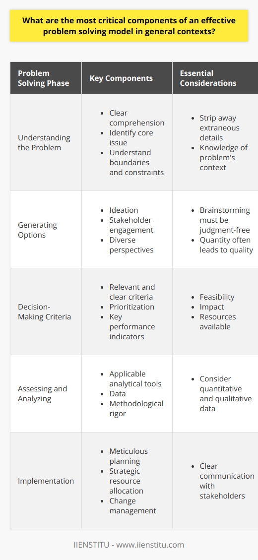 Understanding the Problem Effective problem solving begins with  clear comprehension . A problem stated is half-solved. One must  identify the core issue . This involves stripping away the extraneous details. One seeks to understand the  boundaries and constraints . Knowledge of the problems  context  is essential. Generating Options One cannot overstate the import of ideation. Relevant stakeholders must  engage  in this process. Diverse perspectives often cultivate novel solutions. Brainstorming must remain  judgment-free . Quantity often leads to quality. Decision-Making Criteria After generating options, criteria to evaluate them are vital. These criteria must be  relevant and clear . Prioritization involves identifying  key performance indicators . Feasibility, impact, and resources available are usual suspects. Assessing and Analyzing Analysis is a cornerstone of problem solving. One must utilize  applicable analytical tools . This phase requires  data  and  methodological rigor . Consider both quantitative and qualitative data. Decision-Making This phase is the  pivot point . One must  commit to a solution . This involves considering the trade-offs carefully. Solutions must align with overarching  goals and values . Implementation An elegant solution is worthless if not executed. Execution requires  meticulous planning . Resource allocation must be  strategic . Implementation often involves  change management . Stakeholders need clear communication throughout this phase. Monitoring and Feedback Post-implementation review is non-negotiable. It involves  tracking success indicators . Feedback loops identify unforeseen outcomes. Adaptations may be necessary. Continuous improvement is the end goal. Learning One must document the problem-solving journey. Lessons learned become  institutional knowledge . They foster better problem-solving cultures. Each problem becomes a  learning opportunity . In summary, problem solving is a multifaceted process. It involves understanding, ideation, evaluation, and decision-making. Critical is the commitment to implement and review outcomes. Continuous learning cements these processes in the fabric of an organization.