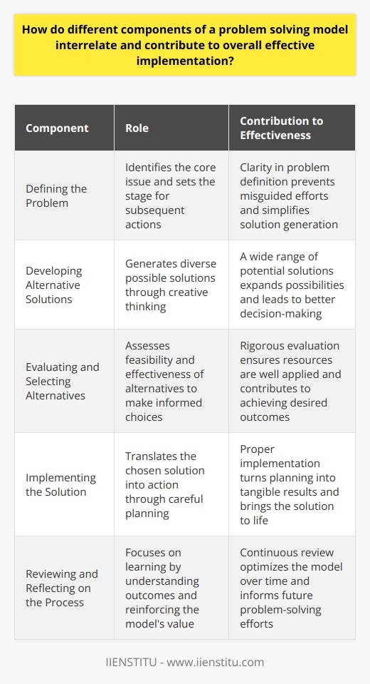 Problem Solving Model: A Comprehensive Analysis of Its Key Components