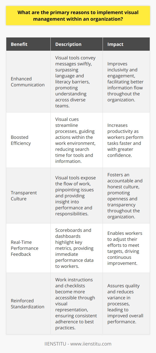 Understanding Visual Management Visual management stands out in modern organizational practices. It embodies the principle of  a picture is worth a thousand words . This philosophy leverages visual tools to manage and communicate information. Employing visual methods can facilitate a host of benefits. Enhances Communication Information flows better with visuals. Images, charts, and signs convey messages swiftly. They surpass language and literacy barriers. Visuals promote an understanding across diverse teams. They are key for inclusivity and engagement. Boosts Efficiency Visual cues streamline processes. They guide actions within the work environment. Clear signals reduce search time for tools and information. This efficiency often translates to improved productivity. Workers perform tasks faster and with greater confidence. Promotes a Culture of Transparency Visual tools make operations transparent. They expose the flow of work and pinpoint issues. Everyone gains insight into performance and responsibilities. This openness fosters an accountable and honest culture. Provides Real-Time Performance Feedback Visual management offers immediate performance data. Scoreboards and dashboards highlight key metrics. Workers see their impact instantly. They can adjust their efforts to meet targets. Supports Continuous Improvement Visual representations help identify areas for improvement. Teams spot trends and anomalies readily. They can test changes and see results visually. This constant feedback loop drives continuous enhancement. Reinforces Standardization Standards become clear with visuals. Work instructions and checklists are accessible. Employees follow best practices more consistently. This standardization assures quality and reduces variance. Aids in Safety Compliance Safety signals and warnings stand out. Visual reminders promote safe behaviors. They alert staff to potential hazards. This attention is critical for preventing accidents. Stimulates Employee Engagement Visual workplaces engage employees. They become part of the dialogue through visual feedback. Their inputs and observations matter. This involvement increases job satisfaction and motivation. Simplifies Training and Onboarding Visual tools accelerate learning. Newcomers understand processes faster. These visuals serve as a constant reference. Training becomes more effective and less resource-intensive. Visual management proves essential for modern organizations. It streamlines communication and enhances operational transparency. This approach drives productivity, quality, and workforce engagement. Visual tools embody a simple yet powerful method to elevate an organizations performance.