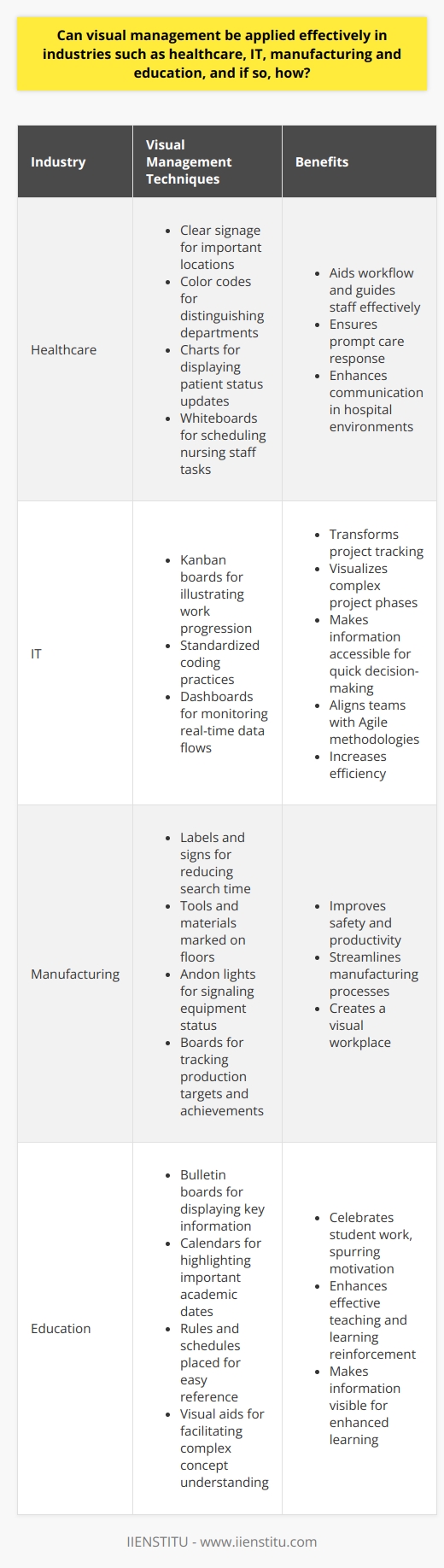 Visual Management Across Various Industries Healthcare Efficiency Through Visual Cues In healthcare, visual management aids workflow.  Visual cues  guide staff effectively. Clear signage denotes important locations. Color codes distinguish between departments. Charts display patient status updates. This ensures prompt care response. Whiteboards schedule tasks for nursing staff. They allow for immediate visual updates. Hence, visual tools enhance communication in hospital environments. IT Projects and Visual Management Visual management transforms IT project tracking. Kanban boards illustrate work progression. They visualize complex project phases. They also standardize coding practices. Dashboards monitor real-time data flows. Information becomes accessible for quick decision-making. This method aligns teams with Agile methodologies. Visual management aids in increasing IT efficiency. Manufacturing: Clarity with Visual Order Manufacturing thrives with visual order systems.  Visual workplaces  improve safety and productivity. Labels and signs reduce search time. Tools and materials find spots marked on floors. Andon lights signal equipment status. Each color indicates a specific action. Boards track production targets and achievements. Visual management therefore streamlines manufacturing processes. Education: Information Visibility for Enhanced Learning Education benefits from visible learning techniques. Bulletin boards display key information. They celebrate student work, spurring motivation. Calendars highlight important academic dates.  Rules and schedules placed for easy reference. Visual aids facilitate complex concept understanding. Education uses visual management for effective teaching and learning reinforcement. In conclusion, visual management applies effectively across multiple industries. It enhances communication, efficiency, safety, and learning. It does so through a universal language - visuals.
