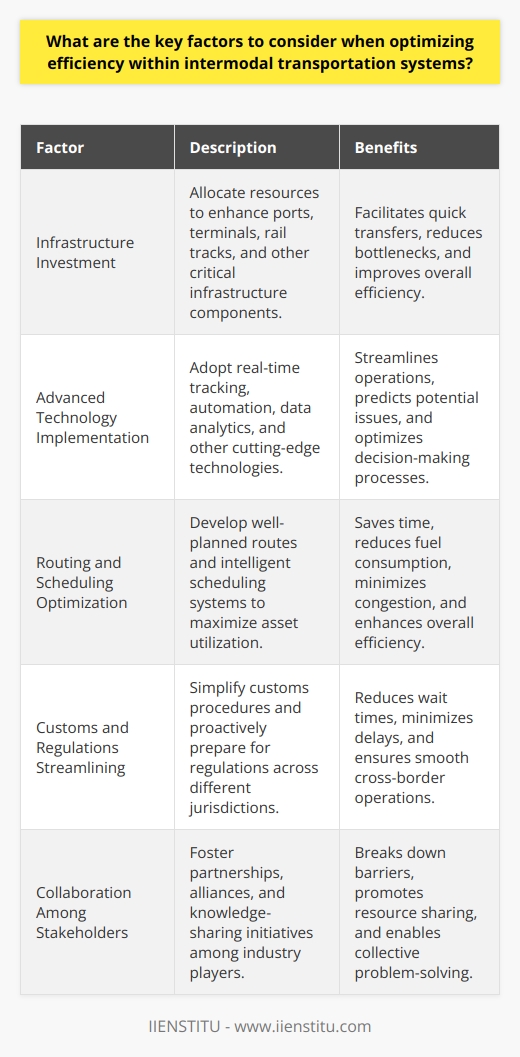 Key Factors for Optimizing Intermodal Transportation Understand the Complexity of Intermodal Systems Intermodal transportation involves multiple transport modes. Goods move via rail, road, sea, or air. Each mode has its nuances. Understanding these is crucial. Enhance Connectivity and Coordination Seamless connections across modes are vital. They ensure smooth transitions. Coordination between players is also key. It avoids delays and improves flow. Invest in Infrastructure Robust infrastructure supports efficient movement. Ports, terminals, and rail tracks demand continuous investment. They enable quick transfers and reduce bottlenecks. Implement Advanced Technologies Technology drives efficiency in modern transport. Real-time tracking, automation, and data analytics are examples. They streamline operations and predict issues. Optimize Routing and Scheduling Well-planned routes save time and fuel. They also reduce congestion. Intelligent scheduling aligns with this. It maximizes asset use. Prioritize Equipment and Asset Management Managing containers, trucks, and wagons is essential. It ensures they are ready when needed. Maintenance and positioning play roles here. Streamline Customs and Regulations Customs can delay intermodal transport. Simplifying procedures helps. As does preparing for regulations in advance. Combined, they reduce wait times. Embrace Sustainability Practices Sustainable methods lower environmental impacts. They often save costs too. Eco-friendly transport options are increasingly attractive. Train and Keep Skilled Personnel Skilled workers keep systems running smoothly. Continuous training equips them. It maintains a competitive and efficient workforce. Foster Collaboration Among Stakeholders Partnerships and alliances aid efficiency. Stakeholders can share resources and knowledge. Collaboration breaks down barriers within the industry. Monitor and Continuously Improve Regular monitoring identifies weaknesses. Continuous improvement addresses these. It keeps the system competitive and efficient over time. By prioritizing these factors, optimization within intermodal transportation systems can achieve new levels of efficiency and service quality.