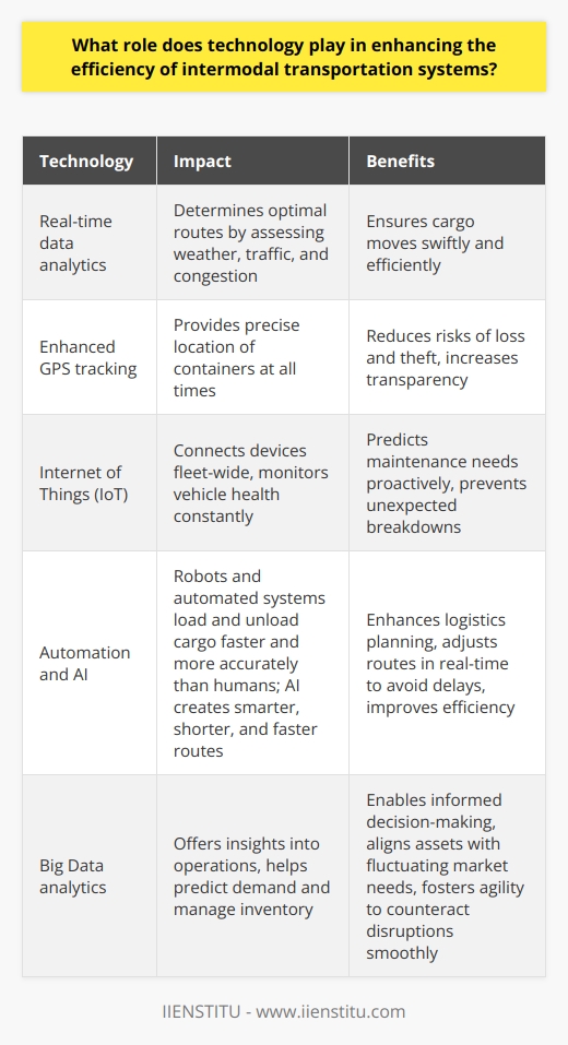 Technologys Impact on Intermodal Transportation Efficiency Streamlining Operations with Tech Technology has revolutionized transport systems. Efficiency now permeates intermodal networks. Real-time data analytics determine optimal routes. These analytics assess weather, traffic, and congestion. They ensure cargo moves swiftly. Enhanced GPS tracking adds layers of precision. Operators know where containers are, always. Such transparency reduces loss and theft risks. Integration Through Advancements Internet of Things  (IoT) connects devices fleet-wide. Sensors monitor vehicle health constantly. They predict maintenance needs proactively. Intermodal operations stay unhampered by unexpected breakdowns. Mobile technology aids communication between stakeholders. Technology grants seamless handoffs between modes. Cargo transitions smoothly from trucks to trains to ships. Automation and AI Robots and automated systems load and unload cargo. They work faster than humans do. They do not tire. They do not err as people might. Artificial Intelligence (AI) enhances logistics planning. It creates smarter, shorter, and faster routes. AI adjusts these in real time, avoiding delays.  Environmental and Economic Advantages Technology makes intermodal transport more sustainable. It optimizes fuel use, cuts emissions, and saves energy. Efficient systems translate to lower operational costs. Reduced costs benefit consumers via lower prices. Tech leads to competitive freight rates, pushing industry growth. Data-Driven Decision Making Big Data analytics offer insights into operations. Companies use these to make informed decisions. They predict demand and manage inventory better. They align assets with fluctuating market needs. Profound visibility into supply chains fosters agility. This agility helps to counteract disruptions smoothly. In sum, technology dictates the pace and efficacy of intermodal transportation. It reduces waste, saves time, and improves coordination. It enhances safety and security throughout the transport journey. The future of intermodal transport looks bright, with technology leading the way. The beneficiaries of these advancements are numerous. They range from industry players to the environment, to the end consumer.