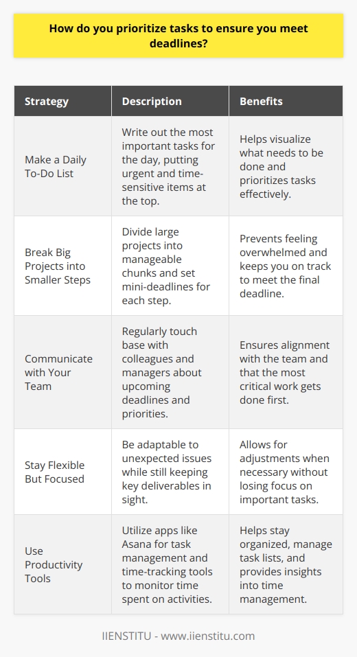When it comes to prioritizing tasks and meeting deadlines, Ive found that a few key strategies really help me stay on top of things. Make a Daily To-Do List Every morning, I sit down and write out my most important tasks for the day. I put the urgent, time-sensitive items at the top. This helps me visualize what absolutely needs to get done. Break Big Projects into Smaller Steps When Im working on a large project, I break it down into manageable chunks. Tackling one piece at a time keeps me from feeling overwhelmed. I set mini-deadlines for each step to keep myself on track. Communicate with My Team I touch base regularly with my colleagues and managers about upcoming deadlines. We discuss priorities and I get their input. Staying aligned with the team ensures the most critical work gets done first. Stay Flexible But Focused Even with careful planning, unexpected issues can pop up. If something truly urgent comes in, I quickly re-assess my to-do list. I try to be adaptable while still keeping my key deliverables in sight. Use Productivity Tools Im a big fan of using technology to stay organized. Apps like Asana help me manage my task lists and calendars. Time-tracking tools give me a reality check on where Im really spending my time. At the end of the day, meeting deadlines comes down to smart planning, teamwork, and keeping your eye on the prize. It takes practice, but Ive gotten pretty good at juggling competing demands. I actually find it satisfying to check those important items off my list!