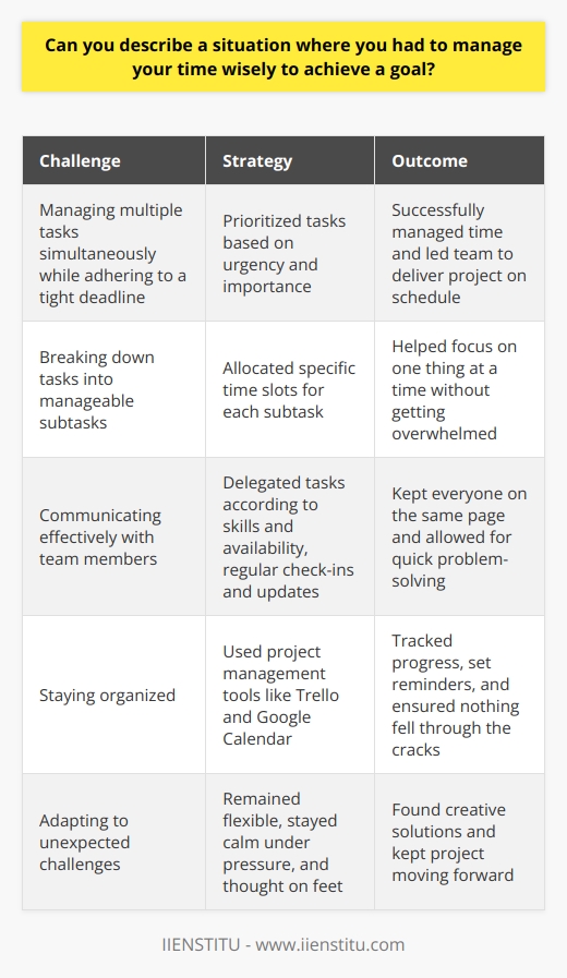 In my previous role as a project manager, I faced a challenging situation where I had to manage multiple tasks simultaneously while adhering to a tight deadline. To tackle this, I first prioritized the tasks based on their urgency and importance. Breaking Down Tasks I broke down each task into smaller, manageable subtasks and allocated specific time slots for each one. This helped me focus on one thing at a time without getting overwhelmed by the overall workload. Effective Communication I also made sure to communicate effectively with my team members, delegating tasks according to their skills and availability. Regular check-ins and updates kept everyone on the same page and allowed for quick problem-solving. Staying Organized To stay organized, I used project management tools like Trello and Google Calendar. These helped me track progress, set reminders, and ensure that nothing fell through the cracks. Adapting to Changes When unexpected challenges arose, I remained flexible and adjusted my plans accordingly. By staying calm under pressure and thinking on my feet, I was able to find creative solutions and keep the project moving forward. Achieving the Goal Through careful planning, effective communication, and a willingness to adapt, I successfully managed my time and led my team to deliver the project on schedule. This experience taught me the importance of time management and how it can make a significant impact on achieving goals.