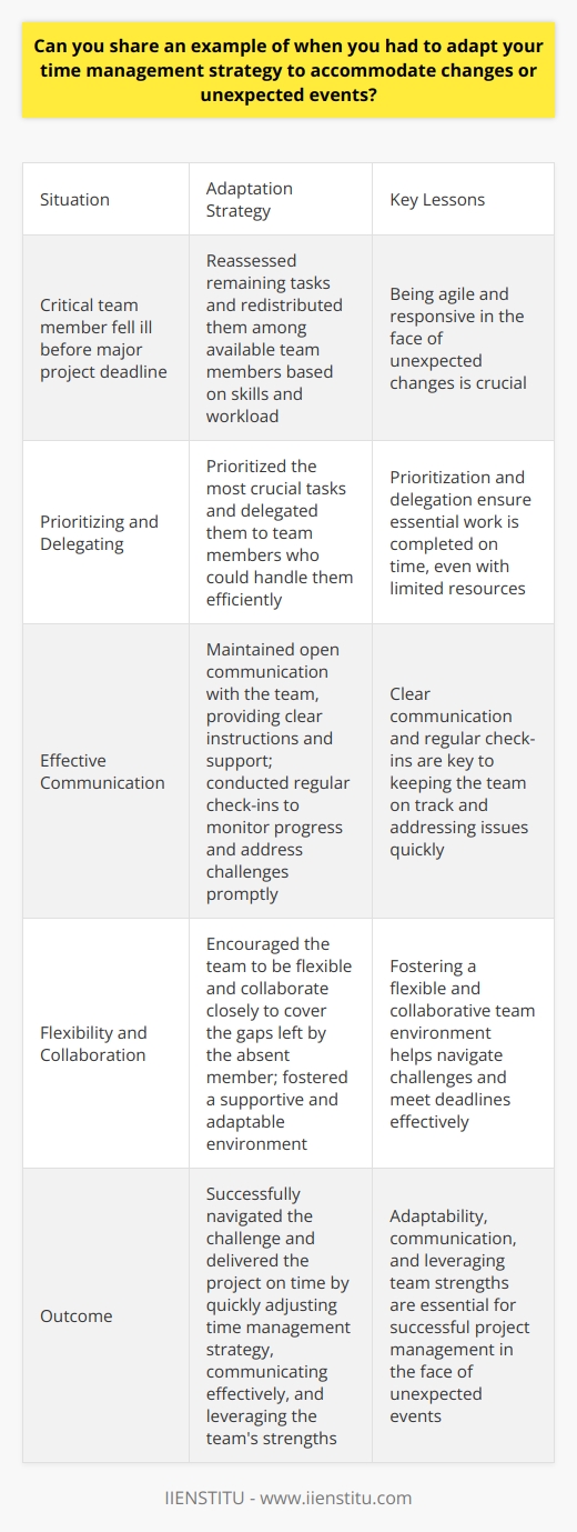 In my previous role as a project manager, I faced a situation where a critical team member unexpectedly fell ill just before a major project deadline. To adapt, I quickly reassessed the remaining tasks and redistributed them among the available team members based on their skills and workload. Prioritizing and Delegating I prioritized the most crucial tasks and delegated them to the team members who could handle them efficiently. This ensured that the essential work was completed on time, even with limited resources. Effective Communication I maintained open communication with the team, providing clear instructions and support. Regular check-ins helped me monitor progress and address any challenges promptly. Flexibility and Collaboration I encouraged the team to be flexible and collaborate closely to cover the gaps left by the absent member. By fostering a supportive and adaptable environment, we were able to work together effectively and meet the deadline. This experience taught me the importance of being agile and responsive in the face of unexpected changes. By quickly adjusting my time management strategy, communicating effectively, and leveraging the teams strengths, I was able to successfully navigate the challenge and deliver the project on time.