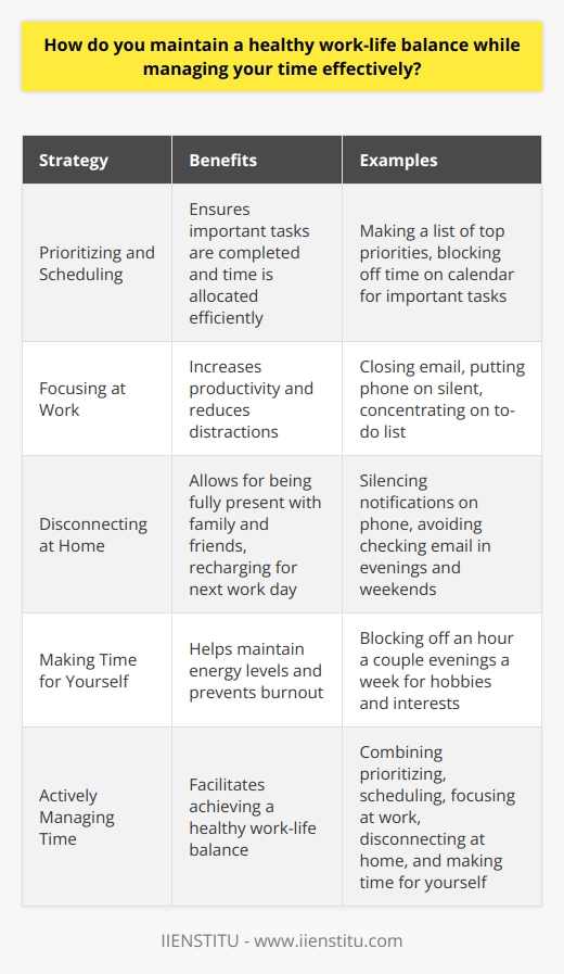 <h3>Prioritizing and Scheduling</h3><p>Maintaining a healthy work-life balance while managing my time effectively is incredibly important to me. Ive found that the key is setting priorities and making a schedule - and sticking to it! Each week, I make a list of my top priorities at work and in my personal life. Then I block off time on my calendar for the most important tasks. Focusing at Work, Disconnecting at Home When Im at the office, I try to eliminate distractions and really focus on being productive. I close my email, put my phone on silent, and concentrate on checking things off my to-do list. But when I leave the office, I make an effort to disconnect from work. I silence notifications on my phone and avoid checking email in the evenings and on weekends. This helps me be fully present with my family and friends and recharge for the next work day. Making Time for Myself In addition to my work and family commitments, I believe its important to carve out  me time . A couple of evenings a week, I block off an hour to read a book, take a yoga class, or do something else I enjoy. Taking breaks and making time for my hobbies and interests helps me stay energized and avoid burnout. Its not always easy, but Ive found that actively managing my time is the best way to achieve a healthy work-life balance.