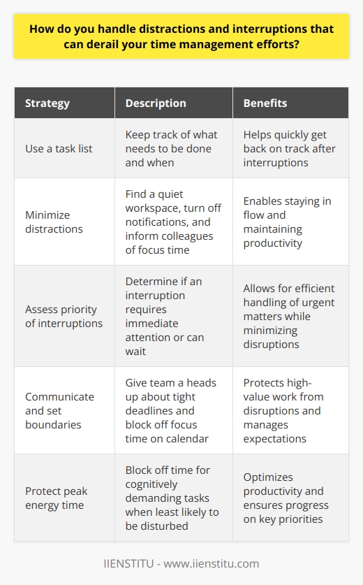 I handle distractions and interruptions by staying focused on my priorities. I use a task list to keep track of what needs to be done and when. This helps me quickly get back on track if I do get pulled away momentarily. Minimizing Distractions I try to minimize distractions in the first place by finding a quiet workspace, turning off notifications on my phone and computer, and letting colleagues know when I need uninterrupted time to focus. Taking proactive steps to limit interruptions helps me stay in flow. Handling Unavoidable Interruptions Of course, some interruptions are unavoidable - an urgent request from my boss, an important client call. When those come up, I take a moment to assess the priority. Is it something that needs my immediate attention, or can it wait an hour until I reach a good stopping point in my current task? If its urgent, I pivot to address it. But I jot a quick note about where I left off so I can jump back in efficiently. Once the interruption is handled, I take a deep breath, refer back to my task list, and refocus on the priorities. Communicating and Setting Boundaries Ive also learned the importance of communicating and setting boundaries. If Im on a tight deadline, I give my team a heads up in advance that I may be less responsive for a couple days. I set my status to  busy  and even block off focus time on my calendar. Protecting High-Value Activities Most importantly, I aim to protect my highest-value work from disruptions. For cognitively demanding tasks, I block off time when Im at my peak energy and least likely to be disturbed, like first thing in the morning. By being intentional, communicating proactively, and building habits to get back on track quickly, Im able to stay in control of my time and continue making progress on my key priorities, even when interruptions arise. Its an ongoing skill that I keep refining.