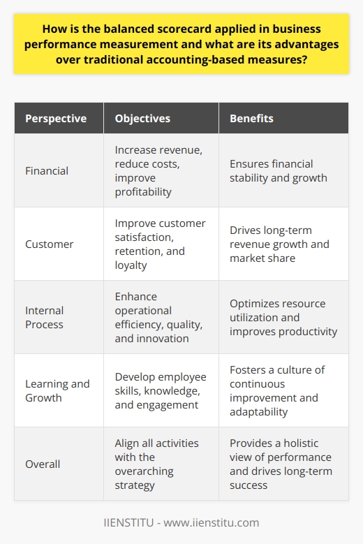 The Balanced Scorecard in Business Performance The traditional accounting metrics offer a narrow view. They focus on financial outcomes. However, businesses operate in a complex environment. They need a more holistic approach. The Balanced Scorecard provides this broader perspective. It incorporates financial and non-financial measures. Balanced Scorecard Basics Robert S. Kaplan and David P. Norton developed the Balanced Scorecard. It emerged in the early 1990s. The scorecard balances different performance measures. It maps them onto four perspectives: - Financial - Customer - Internal process - Learning and growth Each perspective includes objectives, measures, targets, and initiatives. Firms tailor these to their strategy. Applying the Balanced Scorecard Firms start with strategy. They then outline their long-term goals. Objectives link these goals to the four perspectives. They set up specific, measurable targets for each objective. The scorecard translates strategy into operational terms. It aligns various units and staff to the strategy. It also helps in strategy communication firm-wide. Advantages Over Traditional Measures Financial Measures Limitations    Traditional accounting focuses on financial performance. This focus is often too short-term. It overlooks other value drivers. Holistic View    The scorecard offers a more comprehensive assessment. It integrates financial with operational indicators. This integration supports long-term value creation. Improves Strategy Implementation    The scorecard outlines key drivers of success. It helps managers understand the strategy. They can make better decisions. It aligns day-to-day work with strategy. Non-Financial Indicators    These indicators highlight intangibles. They cover employee skills and customer satisfaction. They lead to better future performance forecasts. Promotes Organizational Learning    Feedback from the scorecard fosters learning. Firms can refine their strategy. They enhance their strategic capabilities over time. They adapt to changes. Better Communication    The scorecard communicates strategy across the organization. Everyone understands his or her role in strategy execution. It fosters a shared understanding. Conclusion The Balanced Scorecard offers a robust framework. It blends diverse measures. In doing so, it provides a fuller picture of business performance. Its advantages over traditional metrics are clear. It drives better performance. It ensures all activities align with the overarching strategy. It also nurtures an environment of continuous improvement and learning.