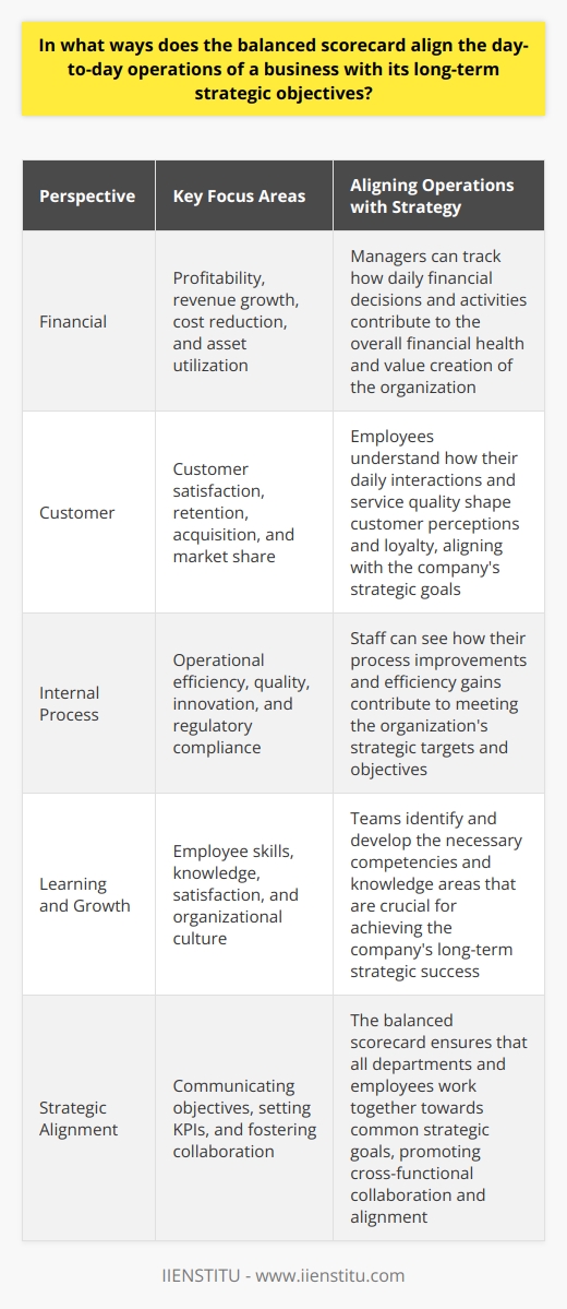 Understanding the Balanced Scorecard The balanced scorecard remains a pivotal tool in strategic management. It translates an organizations mission and vision into tangible objectives. It incorporates four perspectives: financial, customer, internal process, and learning and growth. Aligning Operations with Strategy Day-to-day alignment  emerges as a core strength of the balanced scorecard. It ensures each task connects with higher strategic goals. The balanced scorecard fosters clear communication of objectives. It allows staff to see how their roles affect long-term achievements. -  Financial Perspective:  It focuses on profitability and value creation. Managers can track how daily operations impact financial performance. -  Customer Perspective:  This area addresses client satisfaction and market share growth. Employees understand how daily interactions form customer perceptions. -  Internal Process Perspective:  This emphasizes operational effectiveness. Staff learns how their process efficiency meets strategic targets. -  Learning and Growth Perspective:  It deals with the culture of continuous improvement. Teams identify skills and knowledge needed for strategic success. Linking Metrics to Vision The balanced scorecard uniquely bridges metrics with strategic vision. Each metric derives from broader strategic objectives. They act as signposts, guiding daily decision-making and priorities. -  Setting Performance Indicators:  Every department has clear KPIs. These reflect on the organizations strategic thrust. -  Regular Feedback Loops:  Employees receive real-time feedback on their progress. This reinforces the strategic direction. Encouraging Strategic Participation Through the balanced scorecard, staff engage with the strategy actively. They contribute their insights to strategic conversations. This participatory approach keeps the strategy relevant and dynamic. -  Empowering Teams:  Workers across all levels take ownership of strategic goals. They help shape the path to achieving them. -  Enhancing Collaboration:  Different departments work together. They align their actions toward united strategic objectives. Fostering a Strategic Mindset The balanced scorecard ingrains a strategic mindset in daily operations. It turns each task into a strategic action. Employees become strategic thinkers, not just task performers. -  Clarifying Objectives:  The vision becomes practical and actionable. Each team member knows their role in the larger strategy. -  Promoting Agility:  The organization adapts quickly to changes. The scorecard helps realign operations to new strategic priorities. Conclusion The balanced scorecard proves critical in marrying the operational with the strategic. It provides a framework that places every business activity within a strategic context. By doing so, it ensures that daily operations propel the business towards achieving its long-term aspirations.