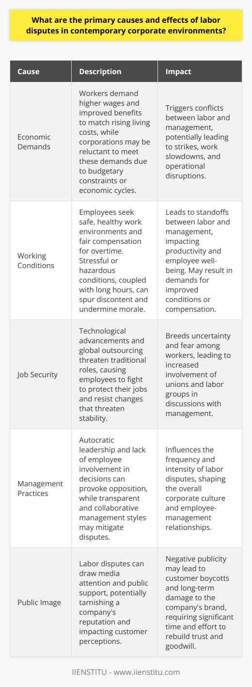 Primary Causes of Labor Disputes Labor disputes remain a crucial aspect of corporate operations. Conflicts arise from divergent interests. Employers often prioritize profitability. Employees, conversely, seek fair compensation and working conditions. Multifaceted factors drive these disputes in corporate environments. Economic Demands Economic demands  reflect the most potent cause. Workers demand higher wages to match living costs. They often seek improved benefits, including healthcare and retirement. Corporate reluctance to meet these demands triggers conflicts. Economic cycles influence the ability to provide raises. Recessions tighten budgets. Expansions raise worker expectations. Working Conditions Working conditions  form another critical cause. Employees demand safe, healthy environments. Stressful or hazardous conditions spur discontent. Longer hours without fair overtime pay compound issues. Poor working conditions undermine morale and productivity. These issues frequently lead to standoffs between labor and management. Job Security Job security remains a perennial concern. Technological advancements threaten traditional roles. Global outsourcing poses additional risks. Employees fight to protect their jobs. They resist changes that threaten stability. Unions and labor groups become pivotal in such discussions. Management Practices Management practices significantly impact labor relations. Autocratic leadership breeds resentment. Lack of employee involvement in decisions provokes opposition. Transparent, collaborative management styles can mitigate disputes. Corporate culture shapes the frequency and intensity of disputes. Effects of Labor Disputes Labor disputes wield profound organizational effects. They influence every business aspect, from productivity to public reputation. Business Operations Disputes disrupt business operations. Strikes or work slowdowns affect output. Deadlines suffer, and customers face delays. Long-term disputes can lead to significant financial losses. Operational disruptions thus weigh heavy on corporate performance. Employee Relations The fabric of employee relations undergoes strain. Trust between labor and management erodes. Morale often plummets in the face of disputes. Goodwill takes time to rebuild. Cohesion and collaboration suffer in the aftermath. Public Image A public image can tarnish quickly. Labor disputes draw media attention. Public support may side with employees. Negative publicity impacts customer perceptions. Some customers boycott companies amid labor controversies. Company Financials Disputes influence company financials directly. Wages, productivity losses, and legal costs rise. Stock prices may fall amid uncertainty. The financial repercussions linger beyond the disputes resolution. Companies often take years to recover fully. Labor disputes, while disruptive, can also lead to positive outcomes. They highlight systemic issues needing attention. Resolution can result in better working conditions and practices. Ultimately, disputes reflect the dynamic nature of modern corporate environments. Understanding their causes and effects remains essential for effective management and labor relations.