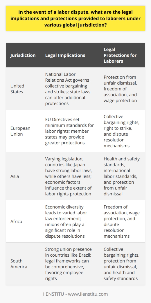 Labor disputes raise complex legal issues worldwide. Each jurisdiction has its own laws protecting labor rights during disputes. Here, we will explore the legal landscape across various global contexts. Understanding these implications can empower workers and employers alike. Legal Implications in Labor Disputes Labor laws aim to balance power between employees and employers. These laws often include provisions for collective bargaining, strikes, and dispute resolution. When conflicts arise, several key legal implications typically come into play. Collective Bargaining Rights Most labor laws recognize collective bargaining as a fundamental right. This process allows unions and employers to negotiate terms of employment. Failure to bargain in good faith can lead to legal consequences. -  Mandatory bargaining topics:  Wages, hours, and other terms. -  Unfair labor practices:  Penalties can be severe. -  International standards:  The International Labour Organization oversees this globally. Right to Strike Striking represents a powerful tool for workers. Legal protections for striking workers vary, though. -  Legality of strikes:  Some countries allow for peaceful strikes while others have restrictions. -  Protection from retaliation:  Many jurisdictions prohibit firing striking employees. -  Essential services:  Restrictions often apply to workers in critical sectors. Dispute Resolution Mechanisms Resolving labor disputes often requires formal mechanisms. -  Mediation:  Neutral third-party assistance. -  Arbitration:  Binding decisions from an independent arbitrator. -  Labor courts:  Some countries have specialized courts for labor matters. Legal Protections for Laborers The law provides several protections for laborers involved in disputes. Protection from Unfair Dismissal During a labor dispute, workers typically have some protection against unfair dismissal. -  Notice and severance:  Often legally required. -  Reinstatement:  Possible in some legal systems. -  Compensation:  Monetary damages for wrongful termination. Freedom of Association Laborers have the right to form and join trade unions. -  Union membership:  Generally considered a protected activity. -  Anti-union discrimination:  Usually illegal. Wage Protection Even in disputes, wages can be a contentious issue. -  Owed wages:  Workers generally must receive pay for work performed. -  Minimum wage laws:  These prevail despite disputes. Health and Safety Safety standards remain critical during labor disputes. -  Work conditions:  They should always be safe. -  Occupational risks:  Employers must continually address these. International Labor Standards Global norms influence national laws. -  ILO Conventions:  Many countries adhere to these. -  Universal Declaration of Human Rights:  Includes work-related rights. Global Jurisdiction Variations Significant variations exist in how different jurisdictions handle labor disputes. United States -  National Labor Relations Act:  Governs collective bargaining and strikes. -  State laws:  Can offer additional protections. European Union -  EU Directives:  They set minimum standards for labor rights. -  National laws:  Member states may provide greater protections. Asia -  Varying legislation:  Countries like Japan have strong labor laws, others less so. -  Economic factors:  Influence the extent of labor rights protection. Africa -  Economic diversity:  Leads to varied labor law enforcement. -  Unions role:  Often significant in dispute resolutions. South America -  Strong union presence:  In countries like Brazil, unions are quite influential. -  Legal frameworks:  Can be comprehensive, favoring employee rights. Labor disputes can have far-reaching implications. Legal protections for laborers provide a safety net during such conflicts. While global jurisdictions differ, the trend towards recognizing and upholding labor rights continues to grow. Understanding the nuances of these rights is essential for both laborers and employers navigating potential disputes.