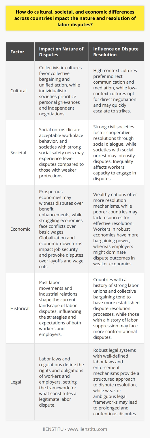 Understanding Labor Disputes Labor disputes are complex. They involve disagreements between workers and employers. These conflicts arise due to various reasons. Differences in wages, working conditions, and benefits often trigger disputes. However, cultural, societal, and economic factors play crucial roles too. They influence both the nature and resolution of these conflicts. Cultural Factors Impact on the Nature of Disputes Cultures vary widely. They shape attitudes towards work and conflict. In some cultures, collectivism reigns. Workers may favor collective bargaining. They may prefer to resolve disputes through unified action. In individualistic societies, personal grievances prevail. Workers might seek to negotiate independently. Impact on Resolution Approaches Cultural norms guide conflict resolution. High-context cultures rely on indirect communication. They may choose mediation over confrontation. Low-context cultures prefer direct negotiation. They might quickly escalate to strikes. Societal Factors Influence on Labor Relations - Societal values affect labor dynamics. - Social norms dictate acceptable workplace behavior. - Societies with strong social safety nets may have fewer disputes. - Those with weaker protections may see more workplace conflicts. Role in Dispute Resolutions - Social dialogue is crucial. - Strong civil societies often foster cooperative resolutions. - Where social unrest is common, disputes may intensify. - Inequality influences workers’ capacity to engage in disputes. Economic Differences Shaping Dispute Characteristics - Prosperous economies may see disputes over benefit enhancements. - Struggling economies might witness disputes over basic wages. - Globalization creates competition, affecting job security. - Economic downturns provoke disputes over layoffs and wage cuts. Economic Status and Dispute Settlement - Wealthy nations might offer more resolution mechanisms. - Poorer countries may lack resources for effective resolution. - Workers in robust economies could have more bargaining power. - In weaker economies, employers might dominate dispute outcomes. Conclusion Cultural, societal, and economic factors are pivotal. They shape the landscape of labor disputes. Comprehending these differences is crucial. It helps us understand global labor dynamics. We can craft better resolutions by recognizing these diverse influences. These dynamics demand sensitive and adaptive approaches to labor conflicts.