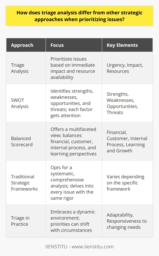 Triage Analysis: A Distinct Approach Traditional strategic frameworks often opt for a systematic, comprehensive analysis. They delve into every issue with the same rigor. In contrast, triage analysis offers a streamlined method. It prioritizes issues based on immediate impact and resource availability. Key Elements of Triage -  Urgency -  Impact -  Resources Urgency dictates the queue. Impact assesses the potential effects. Resources consider availability and allocation. Combined, they offer a framework that is both dynamic and responsive. Differentiation through Efficiency In triage, not all issues gain equal attention. They are sorted into categories. These usually include high, medium, and low priority. High-priority issues demand immediate action. Medium may require attention but not immediately. Low priority can often wait or even be ignored. The Benefits of Triage Analysis Speed stands as the primary advantage. Triage allows for swift decision-making. It addresses the most critical situations first. Secondary matters receive attention only as time permits. This approach ensures that resources focus on where they are most needed. Strategic Frameworks Compared Consider SWOT analysis. It identifies strengths, weaknesses, opportunities, and threats. Each factor gets attention. Resources may spread thinly across many issues. This differs markedly from triage’s focused approach. Another method, the Balanced Scorecard, offers a multifaceted view. It balances financial, customer, internal process, and learning perspectives. Triage, in contrast, prioritizes based on immediate need alone. Triage in Practice Embracing triage means accepting a dynamic environment. Priorities can shift with circumstances. What is urgent today may change tomorrow. Leaders using triage must stay adaptable. They must respond to the changing landscape of needs. Conclusion In essence, triage analysis stands out as a strategic approach. It offers a clear, pragmatic way to tackle pressing issues. It differs fundamentally from other strategic methods. These often seek balance and comprehensive review. Triage, however, spotlights immediate needs. It therefore serves as a critical tool in fast-paced or resource-constrained environments.
