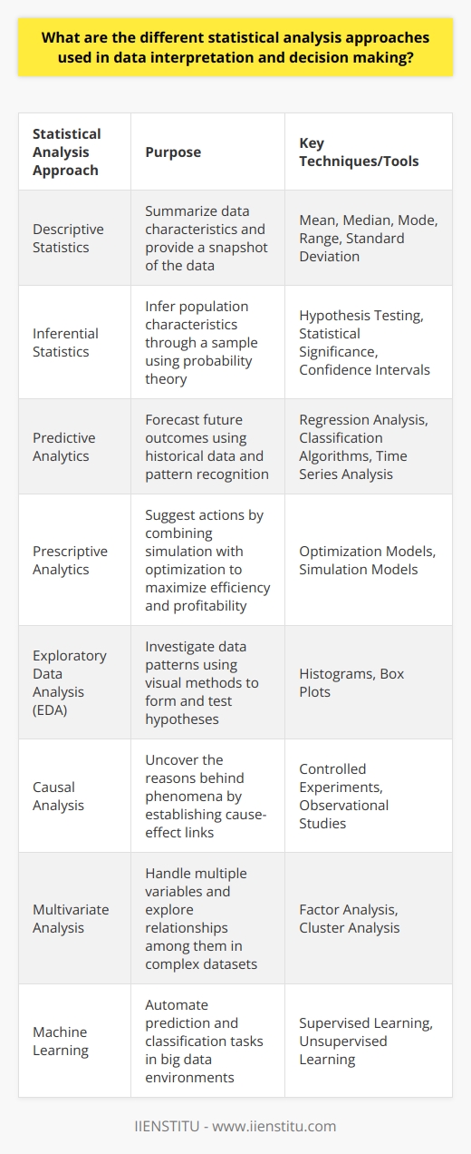 Understanding Statistical Analysis Statistical analysis forms the backbone of data interpretation. It involves various approaches. Each serves a unique purpose. They aid in decision-making across fields. Lets explore these different methods. Descriptive Statistics Descriptive statistics  summarize data. They give a snapshot of data characteristics. Common tools include: -  Mean  (average) -  Median  (middle value) -  Mode  (most frequent value) These measures identify central tendencies. They also use dispersion measures. Examples are range and standard deviation. They describe data variability. Descriptive statistics simplify large datasets. They allow quick data insights.  Inferential Statistics Inferential statistics  infer population characteristics. They do this through a sample. This branch uses probability theory. It helps in decision-making. Key approaches under inferential statistics are: -  Hypothesis testing  involves making assumptions about a population parameter.  -  Statistical significance  measures the likelihood that a result is not due to chance. -  Confidence intervals  provide a range of values for an unknown parameter.  Inferential statistics requires rigorous sample selection. Care is necessary to avoid skewed results. Predictive Analytics Predictive analytics focuses on the future. It uses historical data to forecast outcomes. Techniques include: -  Regression analysis  predicts continuous outcomes. -  Classification algorithms  anticipate categorical outcomes. -  Time series analysis  captures data points at successive times. Predictive analytics depends on pattern recognition. It also relies on machine learning algorithms. This method feeds decision-making in finance and marketing. Prescriptive Analytics Prescriptive analytics suggests actions. It goes beyond predicting. It combines simulation with optimization. Tools are: -  Optimization models  seek the best outcome. -  Simulation models  forecast complex scenarios. Prescriptive analytics integrates data-driven decisions into operations. It maximizes efficiency and profitability. Exploratory Data Analysis Exploratory data analysis  (EDA) investigates data patterns. It uses visual methods. For instance: -  Histograms  display frequency distributions. -  Box plots  showcase data quartiles. EDA involves creativity. Analysts use it to form hypotheses. They subsequently test these hypotheses with other analyses. Causal Analysis Causal analysis uncovers the reasons behind phenomena. Two methods stand out: -  Controlled experiments  eliminate confounding factors. -  Observational studies  deduce causal relationships in data. Causal analysis finds extensive use in healthcare and social sciences. It seeks to establish cause-effect links. Multivariate Analysis Multivariate analysis handles multiple variables. It explores relationships among them. Techniques include: -  Factor analysis  collapses variables into underlying factors. -  Cluster analysis  groups similar data points. Multivariate analysis shines in complex dataset exploration. Marketers and psychologists often use it. Machine Learning Machine learning extends traditional statistics. It includes: -  Supervised learning  with labeled data. -  Unsupervised learning  with unlabeled data. Machine learning automates prediction and classification tasks. It is powerful in big data environments. Each statistical approach plays a role in data interpretation. Together, they enhance our decision-making toolkit. With these methods, analysts and businesses convert raw data into actionable insights.