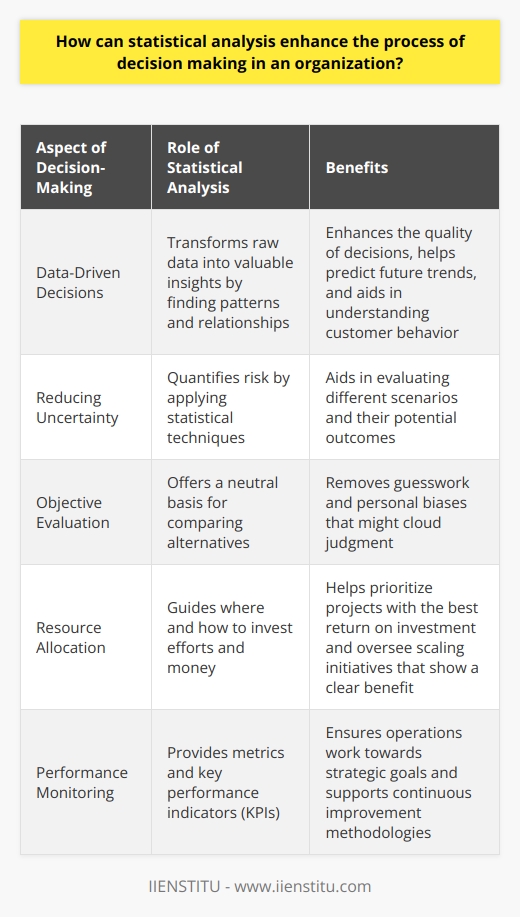 Understanding the Role of Statistical Analysis Statistical analysis plays a crucial role in decision-making processes within organizations. It provides a systematic approach to collecting, analyzing, and interpreting data. This method enhances the quality of decisions by transforming raw data into valuable insights. Data-Driven Decisions Data-driven decisions  rely on facts instead of intuition. Statistical methods sift through numbers to find patterns and relationships. These patterns help executives predict future trends. They aid in understanding customer behavior too. As a result, leaders make more informed choices. Reducing Uncertainty Uncertainty is an inherent part of decision-making. Statistics, however, can reduce not eliminate, this uncertainty. By applying statistical techniques, organizations can quantify risk. This quantification aids in evaluating different scenarios and their potential outcomes. Objective Evaluation Stats foster objectivity. Numbers do not lie, assuming the data collection and analysis have no bias. They offer a neutral basis for comparing alternatives. This removes the guesswork and personal biases that might cloud judgment. Enhancing Efficiency Resource Allocation Statistics guide resource allocation. They inform where and how to invest efforts and money. Managers can prioritize projects with the best return on investment. They oversee scaling initiatives that show a clear benefit. Performance Monitoring Organizations must monitor performance continuously. Here, statistics are imperative. They provide metrics and key performance indicators (KPIs). This tracking ensures operations work towards strategic goals. Continuous Improvement Stats underpin quality improvement methodologies. Tools like Six Sigma employ them to identify areas of waste. Firms can streamline processes, ensuring ongoing improvements. Strategic Planning Market Analysis Markets are complex. Stats can decode this complexity. Organizations understand market dynamics through statistical models. They discern consumer preferences and competitive landscapes. This understanding shapes more strategic market entries. Innovation Stats can also foster innovation. They identify gaps in products and services from customer feedback. Thus, firms innovate to fulfill unmet needs. They also ensure that innovations align with market demand. Long-Term Vision Finally, statistics support the development of a long-term vision. They offer forecasts based on historical data. These forecasts guide strategic planning. They ensure that immediate decisions align with long-term objectives. In conclusion, statistical analysis is integral to organizational decision-making. It provides a framework to support strategic, operational, and tactical choices. Firms that leverage statistical insights are more likely to outperform their less data-savvy counterparts. It is a powerful tool that, when used correctly, can greatly enhance an organizations success.