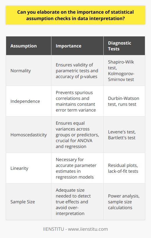 The Vital Role of Statistical Assumption Checks Statistical assumption checks stand as the bedrock of data interpretation. They underpin the validity of statistical conclusions. Without these checks, the reliability of inferences drawn from data comes into question.  Assumption Checks Uphold Model Integrity Consider statistical models. They hinge on certain presumptions. Assumptions vary with each statistical test. They include normality, homoscedasticity, independence, and others. Overlooking these can lead to misleading outcomes. Linearity  and  homoscedasticity  concern relationships and variance. They must hold for proper parameter estimates in regression models. Departures from these can distort conclusions, leading to incorrect decisions. Normality: A Cornerstone of Many Analyses Normality asserts that data points follow a Gaussian distribution. Many tests, like the t-test, require it. They become invalid without it. Many inferential methods hinge on this normality presumption. Tests for normality include the Shapiro-Wilk and Kolmogorov-Smirnov tests. These ensure the appropriateness of parametric tests. Skipping these checks can result in erroneous p-values. It falsely affects perceptions of statistical significance. Independence: Avoiding Spurious Correlations Independence means that samples do not influence each other. An assumption of many statistical tests, when violated, it can inflate error rates. It implies no hidden relationship between observations. When breaches occur, analysts may observe spurious relationships. They mistake random noise for significant outcomes. Independent errors ensure the error term variance remains constant. This is crucial for confidence in model predictions. Homogeneity of Variance: Equal Error Across Samples Homogeneity, or homoscedasticity, refers to equal variances across groups or predictors. Its vital for ANOVA tests and regression analysis. Unequal variabilities among groups can lead to type I or II errors. Levenes test or Bartletts test can check this assumption. They verify the consistency of variance. Unequal error terms suggest issues with data or model specification. Sample Size: A Factor Not to Overlook Statistical power closely ties to sample size. Small samples can violate assumptions or lead to weak statistical power. They mask true effects due to inadequate size. Conversely, very large samples may overemphasize trivial effects. Balance is key. One must ensure an adequate sample to detect real differences. Yet, one must avoid over-interpreting minor variations due to large samples. Concluding Remarks on Statistical Assumptions In summary, checking assumptions is paramount. It ensures the legitimacy of statistical interpretations. Each assumption bears its own weight in the analysis. Without these checks, results lack credibility. Flawed data interpretation misguides research directions. It undermines the empirical foundation needed in rigorous studies.  Attention to detail guarantees scientific integrity. It preserves the trust in statistical analysis. In a world awash with data, meticulous checks remain the cornerstone of sound conclusions. Always check; never assume.