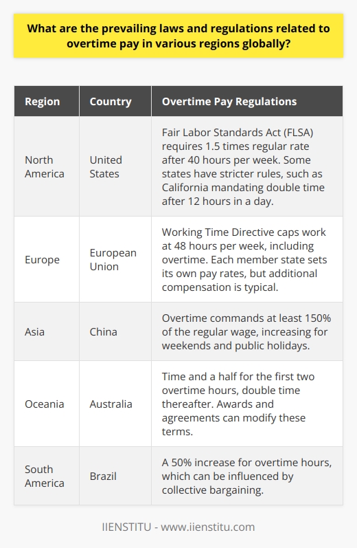 Global Overtime Pay Laws North America United States In the US, the  Fair Labor Standards Act (FLSA)  sets overtime pay requirements. Workers earn one and a half times their regular rate after 40 work hours weekly. Certain states impose stricter rules. California mandates double time after 12 hours in a day. Canada Canadas regulation varies by province. Generally, employees receive one and a half times their standard rate after 44 hours weekly. However, some sectors have unique rules. Europe European Union The  Working Time Directive  governs overtime in the EU. It caps work at 48 hours weekly, including overtime. Each member sets its own pay rates, but additional compensation is typical. United Kingdom Now outside the EU, the UKs laws resemble the Working Time Directive. Overtime pay is not mandatory unless stipulated in the employment contract. Asia China Chinese labor law states that overtime commands at least 150% of the regular wage. This rate increases for weekends and public holidays. Japan In Japan, overtime pay rates must exceed the regular pay by at least 25%. Recent reforms aim to curb excessive working hours. Oceania Australia Australia requires time and a half for the first two overtime hours. Double time applies thereafter. Awards and agreements can modify these terms. New Zealand New Zealand does not enforce a standard overtime rate. Contractors negotiate overtime as part of individual employment agreements. South America Brazil Brazilian law prescribes a 50% increase for overtime hours. Collective bargaining can influence these rates. Argentina In Argentina, overtime work earns a 50% premium on weekdays and 100% on Sundays. Africa South Africa In South Africa, overtime compensation is one and a half times the normal wage rate. Such pay applies to hours beyond 45 per week. Nigeria Nigerian workers receive at least time and a half for overtime. Some industries set higher rates through collective bargaining. Middle East United Arab Emirates The UAE mandates a 25% increase for day overtime. Night overtime reaches a 50% increase. Saudi Arabia Saudi Arabia requires payment of one and a half times the regular rate for overtime. Factors Influencing Overtime Laws -  Local labor laws -  Collective bargaining agreements -  Sector-specific regulations -  Public holidays and weekends Conclusion Each region upholds distinct laws for overtime pay. Workers must know their rights. Employers should comply with these laws to foster fairness and avoid legal issues. Consideration of international laws is key for global businesses.