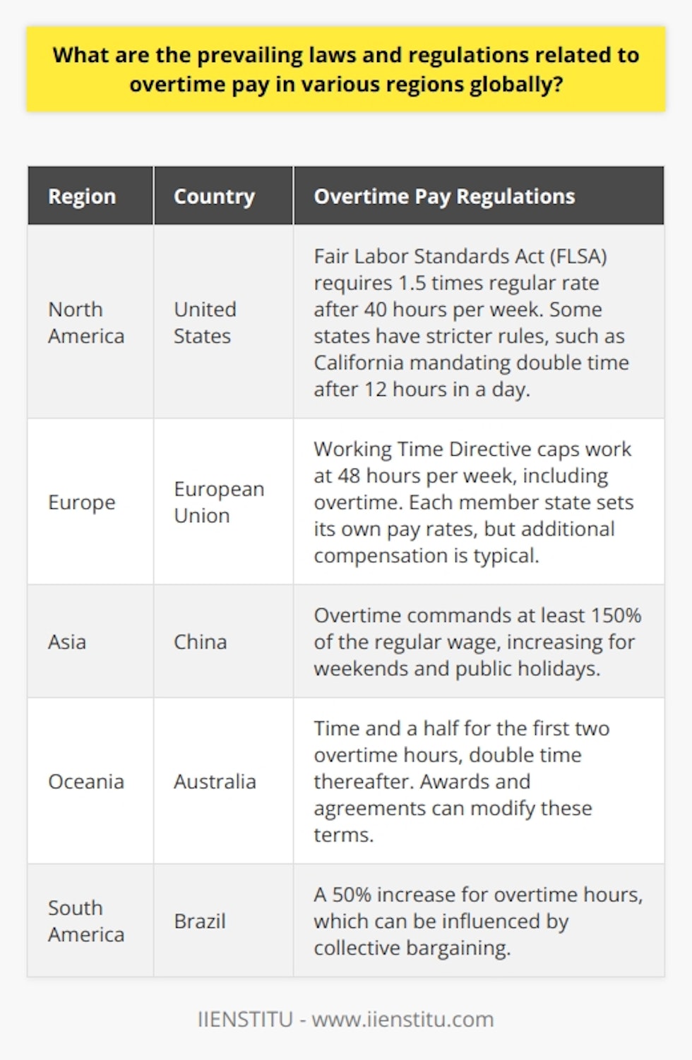 Global Overtime Pay Laws North America United States In the US, the  Fair Labor Standards Act (FLSA)  sets overtime pay requirements. Workers earn one and a half times their regular rate after 40 work hours weekly. Certain states impose stricter rules. California mandates double time after 12 hours in a day. Canada Canadas regulation varies by province. Generally, employees receive one and a half times their standard rate after 44 hours weekly. However, some sectors have unique rules. Europe European Union The  Working Time Directive  governs overtime in the EU. It caps work at 48 hours weekly, including overtime. Each member sets its own pay rates, but additional compensation is typical. United Kingdom Now outside the EU, the UKs laws resemble the Working Time Directive. Overtime pay is not mandatory unless stipulated in the employment contract. Asia China Chinese labor law states that overtime commands at least 150% of the regular wage. This rate increases for weekends and public holidays. Japan In Japan, overtime pay rates must exceed the regular pay by at least 25%. Recent reforms aim to curb excessive working hours. Oceania Australia Australia requires time and a half for the first two overtime hours. Double time applies thereafter. Awards and agreements can modify these terms. New Zealand New Zealand does not enforce a standard overtime rate. Contractors negotiate overtime as part of individual employment agreements. South America Brazil Brazilian law prescribes a 50% increase for overtime hours. Collective bargaining can influence these rates. Argentina In Argentina, overtime work earns a 50% premium on weekdays and 100% on Sundays. Africa South Africa In South Africa, overtime compensation is one and a half times the normal wage rate. Such pay applies to hours beyond 45 per week. Nigeria Nigerian workers receive at least time and a half for overtime. Some industries set higher rates through collective bargaining. Middle East United Arab Emirates The UAE mandates a 25% increase for day overtime. Night overtime reaches a 50% increase. Saudi Arabia Saudi Arabia requires payment of one and a half times the regular rate for overtime. Factors Influencing Overtime Laws -  Local labor laws -  Collective bargaining agreements -  Sector-specific regulations -  Public holidays and weekends Conclusion Each region upholds distinct laws for overtime pay. Workers must know their rights. Employers should comply with these laws to foster fairness and avoid legal issues. Consideration of international laws is key for global businesses.