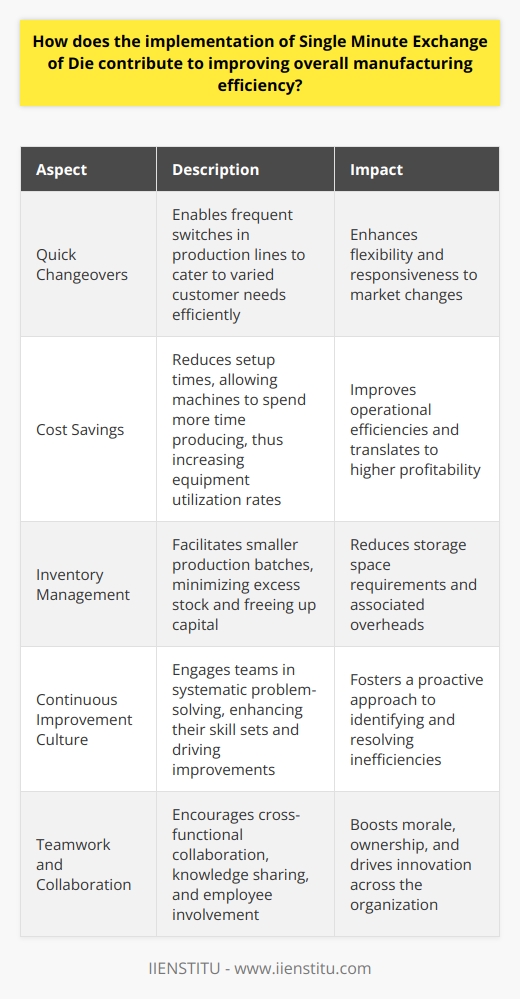 The Essence of SMED Single Minute Exchange of Die (SMED) holds critical importance in manufacturing. It represents a methodology for reducing equipment setup times. This efficiency improvement process has a direct bearing on decreasing production lot sizes. Furthermore, it enables a quicker response to customer demands. Unveiling SMEDs Key Advantages Quick changeovers  remain at SMEDs core. These enable frequent switches in production lines. As a result, companies can cater to varied customer needs more efficiently.  Flexibility  emerges as a prime benefit, allowing manufactures to swiftly adapt to market changes. Manufacturers realize significant cost savings with SMED. By slashing setup times, machines spend more time producing. Hence, equipment utilization rates rise. Higher utilization directly translates to enhanced operational efficiencies. Inventory management also sees improvements. Lower setup times facilitate smaller production batches. This shift minimizes excess stock and frees up capital. It diminishes storage space too, reducing overheads for the company. Moreover, SMED fosters a culture of continuous improvement. Teams engage in systematic problem-solving, enhancing their skill sets. They identify inefficiencies and implement solutions swiftly. A Closer Look at the Process Standardized procedures  form SMEDs backbone. Each step in setup processes gets thorough documentation. Teams can then analyze these steps for time-saving opportunities. The method segregates setup actions into two categories: - Internal activities (performed when equipment is stopped) - External activities (executed while machinery is running) SMEDs goal involves converting internal activities into external ones. Doing so allows operations to continue while preparations for the next process occur. Achieving Excellence through Teamwork Successful SMED implementation requires teamwork. Cross-functional teams collaborate, sharing knowledge across departments. Ideas flow freely in this environment, propelling improvements. Employees receive training in the SMED framework. They gain the skills necessary to drive down changeover times actively. Their involvement increases morale and fosters a sense of ownership over their work. The Cumulative Impact SMED has a profound, compound effect on operations. Each incremental improvement builds upon the last. Companies cultivate an ability to shift gears quickly and seamlessly. Responsiveness to market conditions becomes a competitive edge. In summarizing, SMED serves as a pivotal tool in manufacturing. It enhances flexibility, cuts costs, and improves efficiency. This methodology also underpins lean manufacturing principles. In turn, it propels companies towards operational excellence.