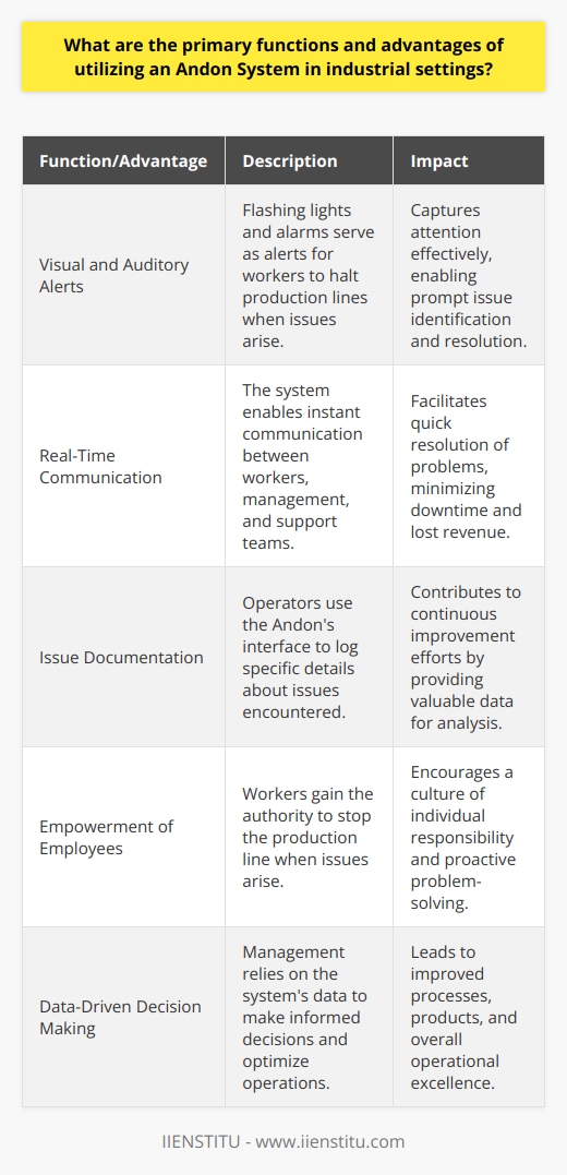 Understanding the Andon System In industrial settings, efficiency reigns supreme. An Andon System exemplifies this. It derives from Japanese lean manufacturing processes. It streamlines communication. It highlights issues. It enhances response times. These aspects lead to overall operational excellence. Primary Functions of an Andon System Visual and Auditory Alerts: Visual signals like flashing lights serve as alerts. Workers halt production lines on spotting problems. Auditory signals like alarms augment the visual ones. This combination captures attention effectively. Real-Time Communication: The system enables instant communication. Workers signal issues by activating Andon. Management and support teams receive immediate notification. Quick resolution of problems becomes possible. Issue Documentation: Operators can document the nature of issues. They use Andons interface to log specifics. This data contributes to continuous improvement efforts. Advantages of Utilizing an Andon System Reduction of Downtime: Quick issue identification and resolution reduce downtime. Less downtime boosts productivity. It also minimizes lost revenue. Quality Assurance: Promptly addressing defects ensures high-quality outputs. It prevents small issues from becoming major defects. Thus, final product quality remains consistently high. Empowerment of Employees: Workers gain the authority to stop the production line. This empowers them. It encourages a culture of individual responsibility. Continuous Improvement: Data gathered drives improvement. The system reveals trends and patterns. This leads to better processes and products. Enhanced Communication: The system fosters open communication lines. This improves team coordination. It reduces misunderstandings and errors. Increased Accountability: Every issue bears a timestamp. It also identifies the reporting individual. This makes tracking responsibility straightforward. Worker Safety: Safety issues trigger the system as well. Workers can thus report hazards instantly. The result is a safer workplace. Customer Satisfaction: Quality products reach customers consistently. Customer complaints diminish. Brand reputation improves. Data-Driven Decision Making: Management relies on the systems data. They use this data to make informed decisions. Optimized operations follow. Conclusion An Andon System transforms industrial processes. It drives efficiency and quality. It empowers workers and assures customer satisfaction. Its data foster informed decisions. All these benefits make it an indispensable tool in modern manufacturing environments.