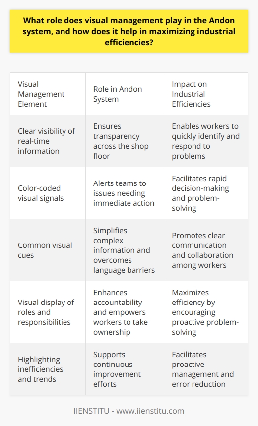 Visual Management in the Andon System Visual management  acts as a cornerstone in the Andon system. It ensures clear visibility of real-time information. Industrial settings prize this for its direct nature. Workers can easily view current production status. They see problems as they occur. This transparency across the shop floor is vital. Clarity and Immediate Response Immediate understanding  comes from visual signals. They alert teams to issues needing quick action. The Andon system uses lights and boards. Different colors denote specific meanings. For example, green means normal operations. Yellow might indicate a minor problem. Red signals a stoppage. Facilitating Communication Clear communication promotes a collaborative environment. Visual management aids this by providing  common visual cues . With these, language barriers lessen. They simplify complex information. Workers from various departments understand the same messages. As a result, quick decision-making thrives. Accountability and Empowerment Visual management enhances accountability. Workers know who does what. They see their roles displayed. They spot when colleagues need help. Everyone sees the production flow. Thus, they take ownership of their tasks. Empowerment follows. Workers can stop the line if necessary. They can flag supervisors through visual signals. Efficiency maximizes when accountability rises. Continuous Improvement Continuous improvement  lies at the heart of lean manufacturing. Visual management in the Andon system supports this. It highlights inefficiencies when they occur. Workers and managers spot trends over time. They analyze visual data daily. This facilitates proactive management. It helps prevent future problems. Learning becomes a visual experience. Error Reduction Mistakes can cost time and resources. Visual management aims to  minimize errors . Clear signals help staff avoid potential errors. It guides them through processes. Instructions are often graphic. This reduces confusion. Workers know how to respond to visual alerts. Error rates drop. Quality improves. Real-Time Problem Solving The Andon system shines with problem-solving. Workers address issues as they arise. They do not wait for end-of-shift reports. Visual management conveys problems in real time. Solutions are prompt. Downtime decreases. Productivity remains high. Supporting Just-In-Time Production Lean manufacturing includes just-in-time (JIT) production. Here, visual management is key. It ensures materials are available exactly when needed. Overproduction reduces. Inventory costs decrease. Visual cues alert when to restock. They also show when to pause production. Supply aligns with demand better. Conclusion Visual management in the Andon system is a powerful tool. It aids clear communication and prompt responses. It drives efficiency and reduces errors. It supports JIT principles. It fosters an environment of continuous improvement. In essence, it maximizes industrial efficiencies at every turn.