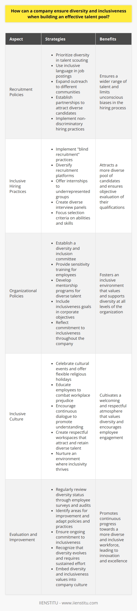 Understanding Diversity and Inclusiveness A companys strength often reflects its workforces diversity. Inclusiveness enriches the corporate culture. Both drive innovation. They mirror societal complexities. Companies must commit to these ideals. This ensures a competitive edge. It also nurtures employer-employee relationships. Building an Effective Talent Pool Recruitment policies must prioritize diversity. Talent scouting requires clear objectives. Job postings should use inclusive language. They must not discourage certain groups. Outreach should span different communities. Partnerships can aid in attracting diverse candidates. Equal opportunity  underpins non-discriminatory hiring practices. Objectivity in recruitment is crucial. Selection criteria should focus on abilities. Skills matter, not background or identity. Strategies for Inclusive Hiring - Implement  blind recruitment  practices - Diversify recruitment platforms - Offer internships to underrepresented groups - Create diverse interview panels These methods limit unconscious biases. They ensure a wider talent range. Inclusive Organizational Policies Inclusiveness doesnt stop at hiring. It must exist throughout the company. Policies must reflect this commitment. - Establish a diversity and inclusion committee - Provide sensitivity training for employees - Develop mentorship programs for diverse talent - Include inclusiveness goals in corporate objectives Encouraging a Culture of Inclusivity Inclusivity thrives in nurturing environments. Celebrate cultural events. Offer flexible religious holidays. This showcases respect. Education combats workplace prejudice. Continuous dialogue encourages understanding. Respectful workspaces attract and retain diverse talent. Ongoing Evaluation and Improvement Assessment drives progress. Companies should regularly review their diversity status. Employee surveys help. So do diversity audits. These tools identify areas for improvement. They ensure ongoing commitment to inclusiveness. Diversity is not static. It evolves. Policies and practices must adapt. Building a diverse and inclusive talent pool is multifaceted. It requires deliberate and sustained effort. Companies must embed these values into their culture. Success in these areas promises a richer, more dynamic workforce. It opens the door to innovation and excellence.
