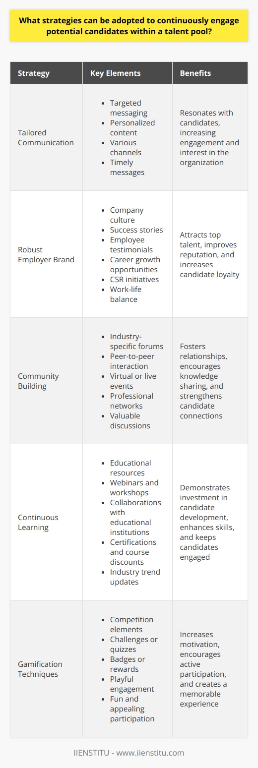 Engage Candidates with Tailored Communication Develop targeted messaging strategies. Understand candidate preferences. Offer personalized content. Communication should resonate. Use various channels. Consider the platform appropriateness. Time your messages well.  Cultivate a Robust Employer Brand Highlight company culture. Share success stories. Broadcast employee testimonials. Emphasize career growth opportunities. Engage through corporate social responsibility (CSR) initiatives. Showcase work-life balance. Facilitate Community Building Create industry-specific forums. Encourage peer-to-peer interaction. Host virtual or live events. Build professional networks. Provide value through discussions. Offer Continuous Learning Opportunities Share educational resources. Organize webinars and workshops. Collaborate with educational institutions. Provide certifications and course discounts. Update candidates on industry trends. Utilize Gamification Techniques Introduce competition elements. Create challenges or quizzes. Offer badges or rewards. Engage candidates playfully. Make participation fun and appealing. Harness the Power of Data Segment the talent pool. Use analytics for personalization. Understand engagement patterns. Tailor strategies accordingly. Monitor the effectiveness regularly. Adapt to insights gained. Maintain Consistent Engagement Schedule regular check-ins. Send out newsletters. Offer career advice. Keep the conversation going. Always follow up. Leverage Employee Advocates Involve current employees. Encourage them to share openings. Utilize their networks. Create referral programs. Reward successful referrals. Provide a Smooth Application Process Ensure ease of application. Offer mobile-friendly options. Minimize application steps. Keep the process transparent. Provide regular updates on application status. Seek Feedback Regularly Request input from candidates. Use surveys to inquire preferences. Act on the feedback received. Improve the engagement strategies. To engage candidates effectively, strategies must evolve. Stay attuned to technology advancements. Combine creativity with data-driven insights. Personalize the approach. Keep communication open and frequent. Strive for an authentic employer brand. Build lasting relationships within the talent pool.