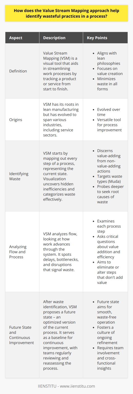 Value Stream Mapping: A Lens on Waste Value Stream Mapping (VSM) stands as a visual tool. It aids in streamlining work processes. The method tracks a product or service from start to finish. The approach aligns with lean philosophies. Lean thinking focuses on value creation. It minimizes waste in all forms. Origins of VSM VSM has roots in lean manufacturing. It has evolved over time. Today, it spans various industries. Service sectors employ VSM too. It’s a versatile tool for process improvement. Identifying Waste Through VSM The approach starts with a simple task. Map out every step of a process. This represents the current state. Visualization is key here. It uncovers hidden inefficiencies. VSM discerns value-adding from non-value-adding actions. It categorizes waste effectively. Types of Waste in VSM Lean methodology specifies types of waste. We label them using a Japanese term,  Muda.  VSM targets these waste types. Examples include: - Overproduction - Waiting times - Unnecessary transport - Excess inventory - Overprocessing - Motion waste - Defects VSM does not stop at identifying Muda. It probes deeper. It seeks the root causes of waste. Analyzing Flow and Process VSM analyzes flow. It looks at how work advances through the system. Blockages become apparent. The tool spots delays and bottlenecks. These disruptions signal waste. We examine each process step. We ask critical questions. Does it add value? Could we do it more efficiently? Eliminating or altering steps that dont add value stands as the goal. Creating a Future State After waste identification, VSM proposes a future state. This is an optimized version of the current process. The future state aims for smooth, waste-free operation. It represents the ideal flow. Continuous Improvement VSM does not end with a future state design. It serves as a baseline for continuous improvement. Teams review and reassess regularly. They adapt the process to changing conditions. VSM fosters a culture of ongoing refinement. Engaging the Whole Team VSM requires team involvement. It’s not a solitary exercise. Cross-functional teams contribute insights. They foster a shared understanding of the processes. Team engagement promotes buy-in for changes. Conclusion Value Stream Mapping surfaces inefficiencies. It uncovers non-value-adding activities. VSM serves as a powerful tool for waste reduction. It propels organizations towards leaner operations. The approach underpins continuous improvement. It stresses the importance of a team-centric approach. With VSM, organizations stride towards operational excellence.