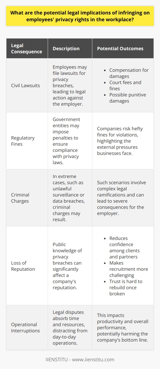 Understanding Employee Privacy Rights Privacy rights  for employees form a critical part of the work environment. They ensure a balance between company interests and personal space. Infringing these rights can result in severe legal outcomes. Legal Consequences of Privacy Infringement Employers bear significant responsibilities. They must protect sensitive information and respect boundaries. Failure often leads to legal challenges. Lets break down potential repercussions. Civil Lawsuits Employees may file lawsuits for privacy breaches. These can lead to: - Compensation for damages - Court fees and fines - Possible punitive damages Preservation of employee trust  is paramount. Legal actions chip away at this trust. Regulatory Fines Government entities may impose penalties. They ensure compliance with privacy laws. Companies risk hefty fines for violations. This highlights the external pressures businesses face. Criminal Charges In extreme cases, criminal charges may result. For instance, unlawful surveillance or data breaches might qualify. Such scenarios involve complex legal ramifications. Loss of Reputation Public knowledge of privacy breaches affects reputation. It reduces confidence among clients and partners. Recruitment also becomes tougher. Trust is hard to rebuild once broken. Operational Interruptions Legal disputes absorb time and resources. They distract from day-to-day operations. This impacts productivity and overall performance. Contractual Breaches Companies often have contracts that outline privacy obligations. Infringements can lead to breaches with serious consequences. These might include: - Termination of contracts - Loss of business opportunities - Legal liability Best Practices for Employers Prevention is key. Companies should: - Develop clear privacy policies - Educate employees about their rights - Employ transparent surveillance practices - Regularly audit privacy measures Consistent policy application  is vital. It minimizes risk and potential litigation. Conclusion Infringing on employee privacy has serious legal implications. Employers must walk a fine line. They should foster a respectful and law-abiding workplace. Awareness and proactive measures safeguard both employees and businesses alike.