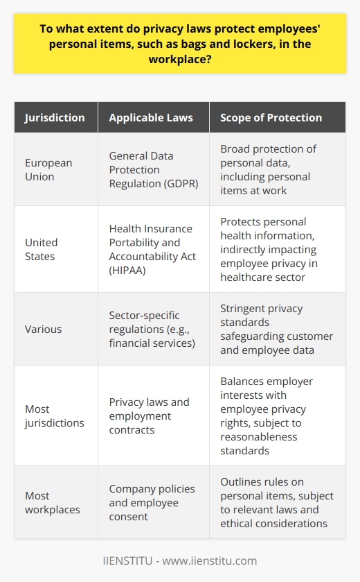 Employee Privacy in the Workplace Privacy Laws and Employee Personal Items Privacy laws often vary by jurisdiction. They aim to balance employers rights with employees privacy. These laws typically cover personal items at work. Examples are bags, lockers, and personal emails. Certain principles guide their application. Personal Items and Reasonable Expectation of Privacy Employees may expect a degree of privacy. Their personal items usually hold this expectation. It includes things like bags or lockers. An employers right to search is not absolute. Searches must adhere to reasonableness standards. These standards stem from law, company policy, and the employment contract. Company Policies and Consent Most companies have clear policies. They outline rules on personal items. Employees often consent to these rules. Consent may be explicit or implied. Consent is usually a condition of employment. Policies must still comply with relevant laws. Legal Protection of Privacy Legal frameworks provide the bedrock for privacy protection. They do so across various regions and contexts. Privacy laws like GDPR in the EU give broad protections. They protect personal data at work. Laws like these shape how employers handle personal items. Such laws compel respect for privacy even in a work setting. Sector-Specific Regulations Some sectors have stringent privacy standards. Healthcare is a prime example. HIPAA in the U.S. protects personal health information. It indirectly impacts employee privacy. Financial services have similar strict regulations. They safeguard customer and employee data alike. Employee Rights vs. Employer Interests Balancing these two is key. Employers have legitimate interests. They may need to search to protect those interests. Employee rights, however, impose limits. Employers must search with care. They must respect the privacy of personal items. Limitations and Exceptions Certain circumstances allow for employer search. These include theft or misconduct investigations. Other situations might warrant less privacy. Jobs with high security concerns exemplify this. Employers must still pursue the least invasive means possible. Documentation and Transparency Employers should document their policies and practices. Clear policies promote transparency. Employees know what to expect. It helps avoid disputes. Documentation also ensures compliance with the law. It serves as a defense against potential legal challenges. Conclusion Privacy laws offer significant protection. They cover employees personal items in the workplace. Extent and application vary with location and sector. Employers should weigh their actions carefully. They must align with legal requirements and ethical considerations. Employees should understand their rights. They should also know employer policies. A clear understanding promotes a respectful and lawful workplace environment.
