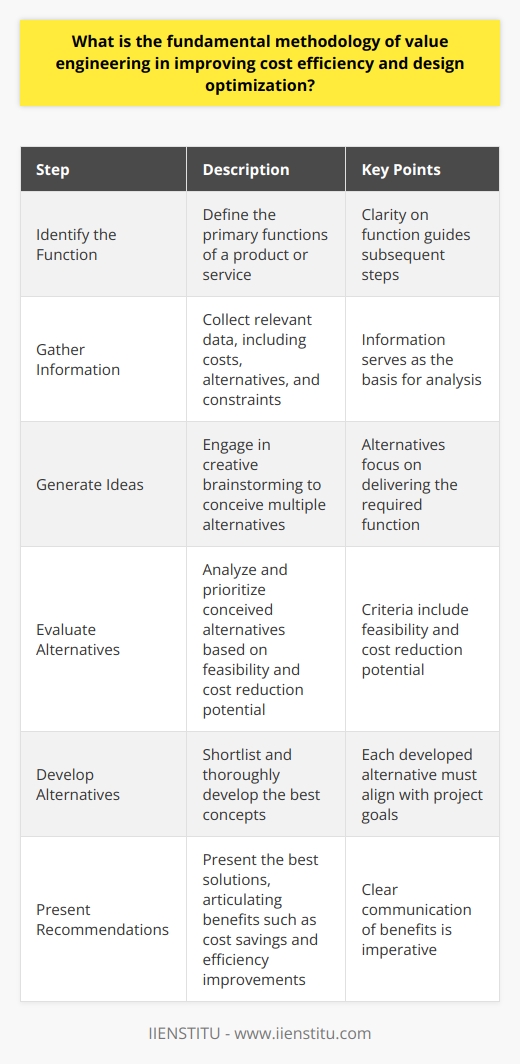 Understanding Value Engineering Value engineering emerges as a systematic method. It focuses on improving cost efficiency and design optimization. This methodology seeks optimum value. Here,  value  refers to the ratio of function to cost. The Approach to Value Engineering Adopting value engineering involves several steps. Identify the Function First, one must define the primary functions of a product or service. Clarity on function guides the subsequent steps. Gather Information Teams collect relevant data. Costs, alternatives, and constraints are crucial. Information serves as the basis for analysis.  Generate Ideas Creative brainstorming follows. Teams conceive multiple alternatives. These alternatives focus on delivering the required function. Evaluate Alternatives Next, groups analyze the conceived alternatives. They prioritize solutions. Criteria include feasibility and cost reduction potential. Develop Alternatives The team shortlists the best concepts. These undergo thorough development. Each must align with the project goals. Present Recommendations Finally, teams present the best solutions. Recommendations must clearly articulate benefits. These include cost savings and efficiency improvements. Benefits of Value Engineering Value engineering offers distinct advantages.    Implementation of Value Engineering Success in value engineering calls for comprehensive collaboration. It requires involvement from all stakeholders. Clear communication becomes imperative. Cross-Functional Teamwork Diverse teams bring varied expertise to the process. Each member contributes unique insights. This variety enriches the value engineering process. Value Engineering in Design Optimization In design optimization, value engineering shines. It involves iterative refinement. The goal is matching the design to user needs.  Streamlining Designs Simplification marks a critical strategy. Overdesigned products waste resources. Value engineering seeks the essence of functionality. Balancing Cost-Quality Teams strive for an optimal cost-quality mix. Affordability remains key. Yet, teams must not compromise on quality. Value engineering proves vital in many industries. It serves as a tool for cost reduction. It also functions as a means to enhance value. Its methodology integrates well into existing processes. Teams that adopt it see measurable improvements. Thus, value engineering remains a fundamental approach for organizations. It seeks to increase efficiency and optimize design.