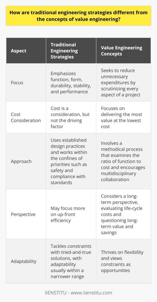Traditional Engineering Strategies Traditional engineering focuses on function and form. Engineers apply scientific principles. They design structures, systems, and products. Durability and stability matter greatly. Performance is key. Often, these are tangible, physical outcomes.  Cost is a consideration, not the driving factor. Traditionally, engineers aim for reliability. They use established design practices. Safety and compliance with standards are crucial. Engineers work within the confines of these priorities. Innovation occurs but within these parameters. Value Engineering Concepts Value engineering  rethinks this approach. It emerged during World War II. Engineers needed to maximize resources. They had to minimize cost without sacrificing performance. Today, this methodology pervades many industries. Core of Value Engineering At its core, value engineering seeks to reduce unnecessary expenditures. Engineers scrutinize every aspect of a project. They ask:  Does this add value?  They focus on the functions of a product or system. They challenge the status quo. The goal is to deliver the most value at the lowest cost. Comparison and Contrasts Focus on Functionality Traditional engineering does not ignore cost entirely. However, its methods are more straightforward. In contrast, value engineering involves a methodical process. This process examines the ratio of function to cost methodically.  Collaboration and Analysis Value engineering encourages multidisciplinary collaboration. Teams bring diverse perspectives to a project. They dissect and analyze functions collectively. Traditional engineering strategies may be less collaborative. Life-Cycle Perspective Value engineering considers a long-term perspective. It is not just about initial costs. Engineers evaluate life-cycle costs. They question long-term value and savings. Traditional methods might focus on up-front efficiency. Phased Approach Value engineering uses a phased approach. Typically, this includes:      Traditional engineering may not segment the process this way. Tools and Techniques Value engineering utilizes specific tools:    Traditional engineering strategies use different tools. Such tools may stress technical specs over cost-function relationships. Flexibility and Adaptation Value engineering thrives on flexibility. It views constraints as opportunities. Traditional engineering tackles constraints with tried-and-true solutions. Adaptability is usually within a narrower range. Value engineering diverges from traditional methods. It optimizes value by scrutinizing costs and functions. Traditional engineering builds on time-proven methods. It emphasizes performance, often with less cost emphasis. Both are valuable. They serve different purposes. Value engineering can complement traditional strategies. Together, they can lead to economically and functionally robust solutions.