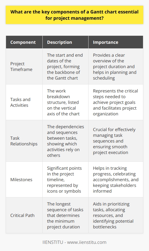 Introduction to Gantt Charts Gantt charts serve as vital tools in project management. They facilitate scheduling and tracking project timelines. Understanding their key components enhances project visualization and monitoring.  Project Timeframe Every Gantt chart displays a projects timeframe. It ranges from the start date to the completion date. This timeline forms the backbone of the Gantt chart structure. Tasks and Activities Tasks and activities represent the work breakdown. They appear as a list, often on the charts vertical axis. Each task is critical for achieving project goals. Task Relationships Tasks show dependencies and sequences. They highlight which activities rely on others. This is pivotal for managing task sequences effectively. Task Duration Each task has a duration. It appears as horizontal bars. The bar length indicates how long the task will take. Managers use this to allocate resources. Milestones Milestones mark significant points in the project timeline. They stand out as icons or symbols. These points help in tracking progress and accomplishments. Resources Resource assignment details who will execute tasks. It is often included alongside tasks. Proper resource allocation ensures task completion on time. Progress Tracking A Gantt chart shows task completion levels. It may include percentages or shading. Monitoring progress assists in identifying delays or advances. Critical Path The critical path denotes the longest sequence of tasks. It determines the project’s minimum duration. Identifying the critical path aids in prioritizing tasks. Deadlines Deadlines are firm dates for task completion. They appear as vertical lines or flags. These ensure the project remains on schedule. Adjustment and Flexibility Gantt charts should allow adjustments. Tasks may shift as the project evolves. Flexibility is essential for accurate project tracking. Collaboration Features Modern Gantt charts offer collaboration options. Team members can update task statuses in real-time. This keeps everyone informed and engaged. Gantt charts are indispensable in project management. They provide structure and clarity to managing complex projects. By understanding the key components, project managers can lead their teams to success effectively and efficiently.