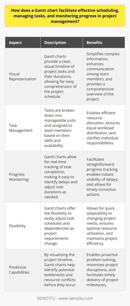 Gantt Charts in Project Management Understanding Gantt Charts A Gantt chart presents a projects timeline visually. It plots tasks against time. Each task appears as a bar. The chart starts with a list of project activities. Dates run along the top. Bars span start and end dates for each task. Scheduling with Clarity Gantt charts simplify complex schedules. They create an at-a-glance overview. This chart type reveals overlaps and dependencies. Managers can pinpoint when to start tasks. They can set realistic deadlines too. Task Management Tasks break down into manageable units. Managers assign resources efficiently. They match tasks with team members skills. Gantt charts show workload distribution. Team members see individual responsibilities. Monitoring Progress Progress tracking becomes straightforward. Completed tasks get marked. Managers can update task lengths in real-time. Delays become visible instantly. Advantages of Gantt Charts -  Visual Simplicity : Complex information displays as simple visuals. -  Enhanced Communication : Teams see the full picture. They understand the project flow. -  Flexibility:  Adjustments are straightforward. Managers can shift tasks around easily. -  Accountability : Its clear who is responsible for what task. -  Motivation : Visible progress motivates the team. -  Predicting Outcomes : Potential bottlenecks appear before they cause issues. Gantt charts offer invaluable support in project management. They assist in scheduling, task allocation, and progress tracking. This tool enables managers to keep projects on track and teams informed. It is a staple for effective project management practice.
