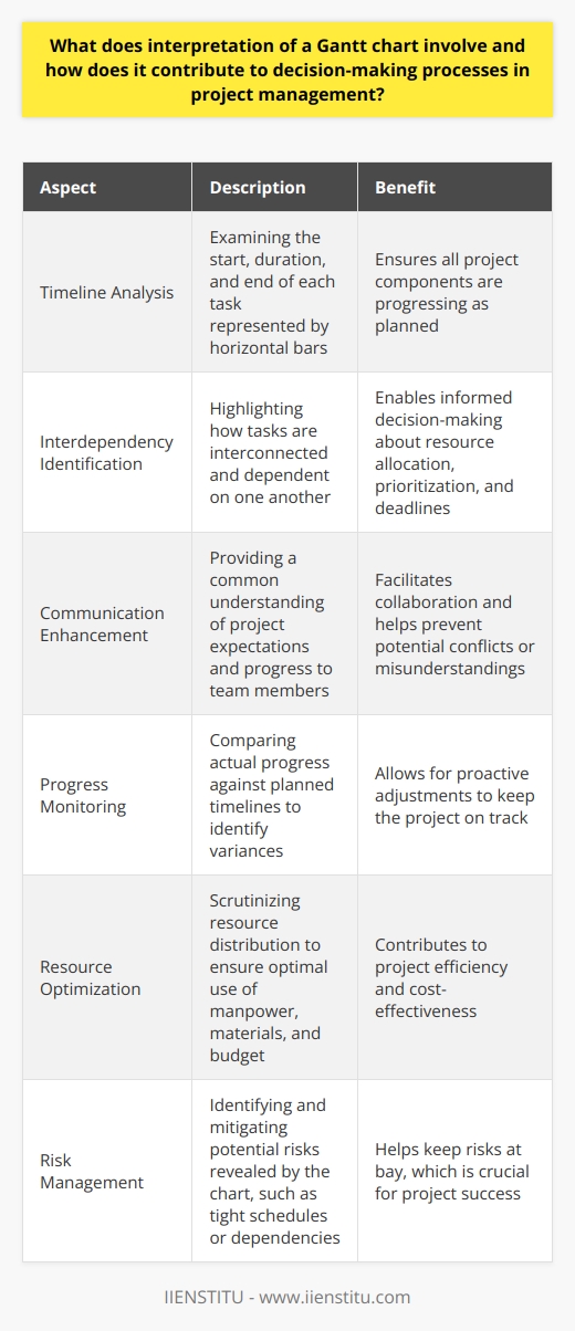 Understanding Gantt Charts in Project Management Interpretation Essentials Interpretation of a Gantt chart  involves analyzing visual representations of scheduled tasks over time. Project managers rely on these charts to gain insights into the projects timeline and to ensure that all components are progressing as planned. Each horizontal bar on the chart signifies the start, duration, and end of a task. Contribution to Decision-Making These charts aid in decision-making by highlighting how tasks are interdependent. Managers readily see overlaps and gaps in scheduling. This visibility allows for informed choices about resource allocation, prioritization, and deadlines. Timely, data-driven decisions stem from a clear understanding of project timelines. Advantages for Team Communication Gantt charts serve as communication tools as well. They provide team members with a common understanding of project expectations and progress. Insight into the bigger picture helps everyone stay aligned. This facilitates collaboration and helps preempt potential conflicts or misunderstandings. Monitoring Progress Project managers use Gantt charts to track the actual progress against planned timelines. Variances alert project managers to potential delays or advancements in the schedule. Regular monitoring and adjustments keep the project on track. This proactive approach is critical to successful project management. Resource Management Effective interpretation of Gantt charts also includes scrutinizing resource distribution. They show when and where resources are needed. Managers can then ensure optimal use of manpower, materials, and budget. This careful resource management is essential for project efficiency and cost-effectiveness. Risk Management Recognizing and managing risks is another crucial component. Charts may reveal tight schedules or dependencies that pose risks. Early identification of these risks allows for the development of mitigation strategies. Keeping risks at bay is key to project success. In summary, interpretation of a Gantt chart is a multifaceted skill. It encompasses timeline analysis, decision-making support, team communication enhancement, progress tracking, resource optimization, and risk management. Mastery of this skill contributes significantly to the effective oversight of any project. Managers become better equipped to steer projects to successful completions.