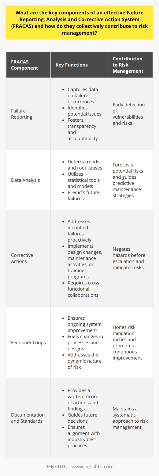 Key Components of an Effective FRACAS The Framework of FRACAS A robust Failure Reporting, Analysis, and Corrective Action System (FRACAS) must feature a firm framework. Such a framework requires several key components working symbiotically. Together they bolster risk management efforts. Companies across industries leverage FRACAS to improve reliability and safety. Failure Reporting Failure reporting  is paramount. It captures data on where, when, and how failures occur. This data collection streamlines the identification of potential issues. It fosters a culture of transparency and accountability. All levels of an organization partake in this vital process. Data Analysis Subsequent to reporting comes  analysis . Analysts scrutinize failure data. They aim to detect trends and root causes. This sophisticated data analysis forms the backbone of predictive maintenance strategies. Analysts use statistical tools and models. They help predict future failures. Corrective Actions Post-analysis,  corrective actions  start. These actions tackle identified failures proactively. Solutions may involve design changes, maintenance activities or training programs. Implementing these fixes often requires cross-functional collaborations. Feedback Loops Effective FRACAS integrates  feedback loops . These loops ensure ongoing system improvement. Information from the corrective action phase fuels changes in processes and designs. This continuous cycle addresses the dynamic nature of risk. Documentation and Standards Proper  documentation and standards  upkeep is critical. Documentation provides a written record of all actions and findings. It guides future decisions. Standards ensure FRACAS aligns with industry best practices. How The Components Contribute to Risk Management Risk Management  arises from this concerted effort. Failure reporting spots vulnerabilities early. Data analysis forecasts potential risks. These predict where failures might strike next. Corrective actions negate hazards before escalation. Feedback loops hone risk mitigation tactics further. Collectively, These Elements: - Enhance safety protocols - Extend equipment life - Minimize downtime - Curtail unexpected costs These impacts bolster an organizations risk management framework. Each component allows precise targeting of risk areas. This precision, in turn, promotes a proactive posture towards potential problems.  To sum up, an effective FRACAS ensures resilience and reliability. It does this through diligent failure reporting, thorough data analysis, swift corrective measures, and robust feedback mechanisms. All these elements intertwine to fortify risk management. They reflect a commitment to continuous improvement. This approach positions organizations to thrive amid uncertainty. It stands as a testament to the value of systematized processes in complex operational landscapes.