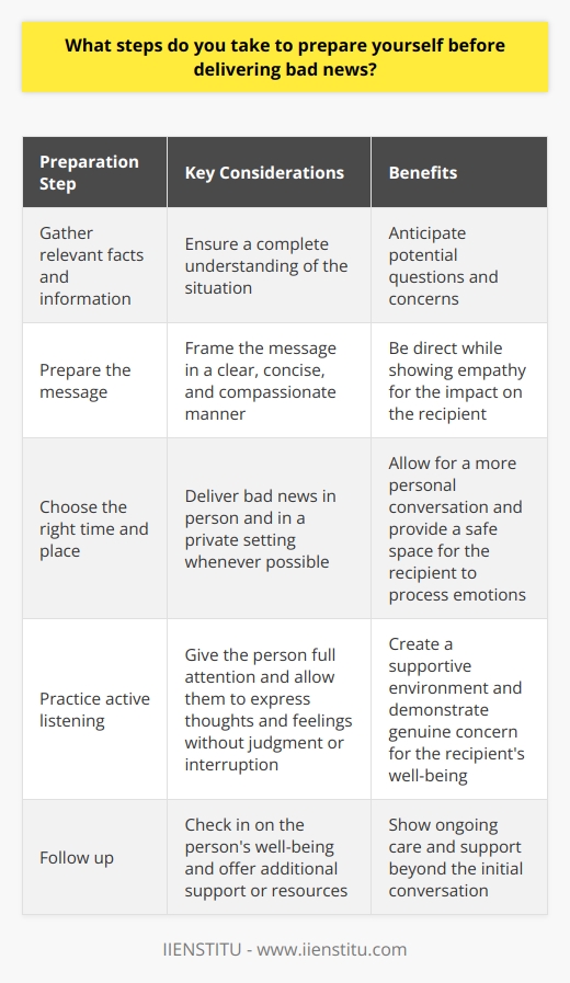 When delivering bad news, I first gather all the relevant facts and information to ensure I have a complete understanding of the situation. This allows me to anticipate potential questions and concerns the recipient may have. Preparing the Message I carefully consider how to frame the message in a clear, concise, and compassionate manner. I aim to be direct while still showing empathy for the impact the news may have on the person receiving it. Choosing the Right Time and Place Whenever possible, I try to deliver bad news in person and in a private setting. This allows for a more personal conversation and gives the recipient a safe space to process their emotions. Practicing Active Listening During the conversation, I make a point to practice active listening. I give the person my full attention and allow them to express their thoughts and feelings without judgment or interruption. Following Up After delivering the news, I follow up with the person to see how theyre doing and offer any additional support or resources they may need. I believe its important to show that you care about their well-being beyond just the initial conversation. In my experience, taking these steps helps to create a more compassionate and supportive environment when delivering difficult news. Its never easy, but approaching the situation with empathy and preparation can make a significant difference in how the message is received.