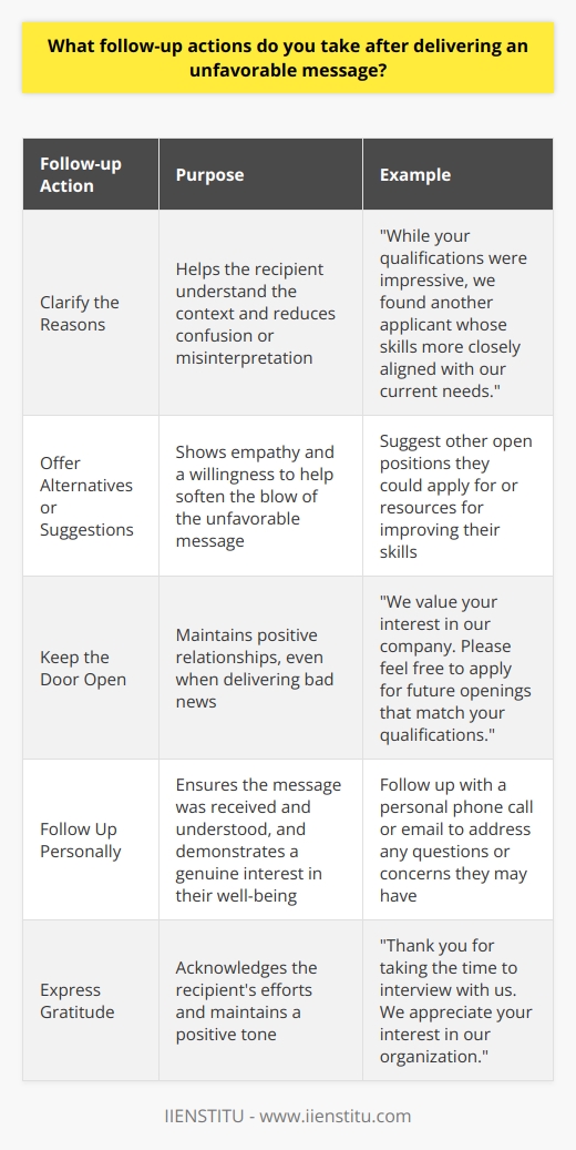 When delivering an unfavorable message, I take several follow-up actions to ensure clarity and maintain professional relationships. Clarify the Reasons I always strive to clearly explain the reasons behind the unfavorable decision. This helps the recipient understand the context and reduces confusion or misinterpretation. For example, when informing a candidate they didnt get the job, I might say,  While your qualifications were impressive, we found another applicant whose skills more closely aligned with our current needs.  Offer Alternatives or Suggestions Whenever possible, I try to provide alternatives or suggestions to soften the blow of the unfavorable message. This shows empathy and a willingness to help. In the case of a job rejection, I might suggest other open positions they could apply for or resources for improving their skills. Keep the Door Open I believe in maintaining positive relationships, even when delivering bad news. I express appreciation for their time and effort, and encourage them to keep in touch. I might say something like,  We value your interest in our company. Please feel free to apply for future openings that match your qualifications.  Follow Up Personally In some cases, I follow up with a personal phone call or email to ensure the message was received and understood. This allows me to address any questions or concerns they may have and demonstrates a genuine interest in their well-being. By taking these follow-up actions, I aim to handle unfavorable situations with professionalism, empathy, and respect for all involved.