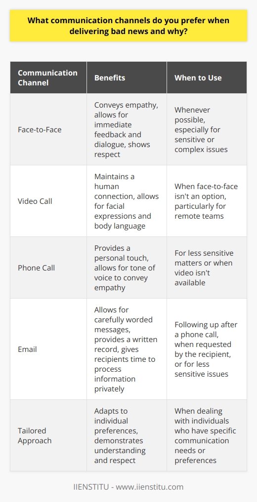 When delivering bad news, I prefer face-to-face communication whenever possible. This allows me to convey empathy and understanding through my tone and body language, which can help soften the blow of the message. Benefits of Face-to-Face Communication In-person conversations provide opportunities for immediate feedback and dialogue. I can address concerns, answer questions, and ensure the message is clearly understood. It also shows respect for the recipient, demonstrating that I value them enough to deliver the news personally. Alternative Channels for Remote Teams When face-to-face isnt an option, I opt for video calls. Seeing each others faces maintains a human connection. For less sensitive matters, I may choose a phone call followed by a detailed email summarizing the conversation. Adapting to Individual Preferences I recognize that people have different communication preferences. Some may prefer to process information privately first. In these cases, I send a carefully worded email, offering to discuss further if needed. I tailor my approach to the individual and situation. Thoughtful Delivery Is Key Ultimately, when sharing difficult news, I prioritize clear, compassionate communication through the most appropriate channel. My goal is to deliver the message respectfully while minimizing additional stress for the recipient. With care and tact, even challenging conversations can be handled professionally.