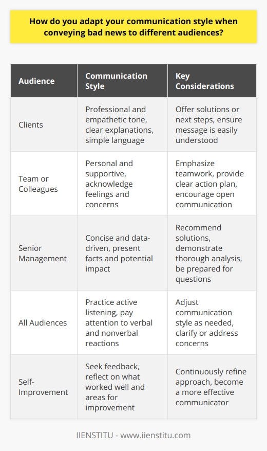 When conveying bad news, I always consider my audience and tailor my communication style accordingly. For example, when communicating with a client, I maintain a professional and empathetic tone, clearly explaining the situation and offering solutions or next steps. I use simple, straightforward language to ensure the message is easily understood. Adapting to Internal Audiences When delivering bad news to my team or colleagues, I try to be more personal and supportive. I acknowledge their feelings and concerns, and I emphasize that were in this together. I also provide a clear action plan and encourage open communication to address any questions or issues that may arise. Communicating with Senior Management When communicating bad news to senior management, I focus on being concise and data-driven. I present the facts, potential impact, and recommended solutions. I also demonstrate that Ive thoroughly analyzed the situation and am prepared to answer any questions they may have. The Importance of Active Listening Regardless of the audience, I always practice active listening. I pay attention to their reactions, both verbal and nonverbal, and adjust my communication style as needed. If I sense confusion or concern, I pause to clarify or address their worries. Continuous Improvement Adapting my communication style when delivering bad news is an ongoing learning process. I seek feedback from my audience and reflect on what worked well and what I could improve. This helps me continue to refine my approach and become a more effective communicator.