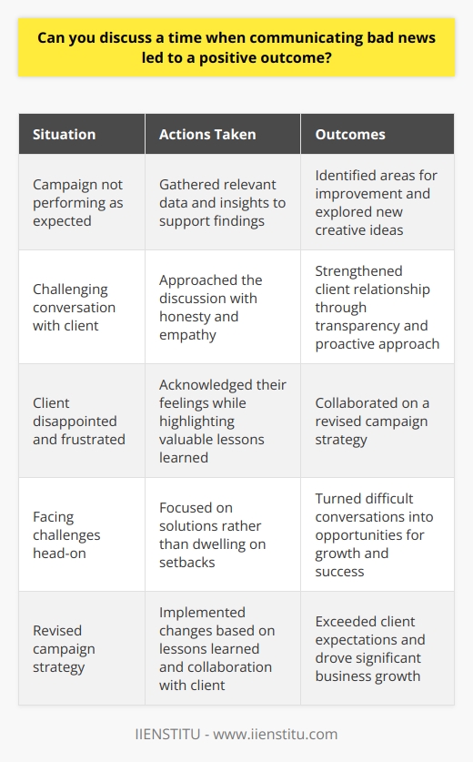 In my previous role as a marketing manager, I had to inform a client that their campaign was not performing as expected. This was a challenging conversation, but I approached it with honesty and empathy. Preparing for the Discussion Before the meeting, I gathered all the relevant data and insights to support my findings. I also brainstormed potential solutions and alternative strategies to present to the client. The Conversation During the discussion, I acknowledged their disappointment and frustration. However, I also highlighted the valuable lessons we had learned from the campaigns performance. Together, we identified areas for improvement and explored new creative ideas. Positive Outcome As a result of this open and constructive dialogue, we strengthened our client relationship. They appreciated my transparency and proactive approach. We collaborated on a revised campaign strategy that ultimately exceeded their expectations and drove significant business growth. Key Takeaways This experience taught me the importance of facing challenges head-on with clarity and compassion. By focusing on solutions rather than dwelling on setbacks, we can turn difficult conversations into opportunities for growth and success.