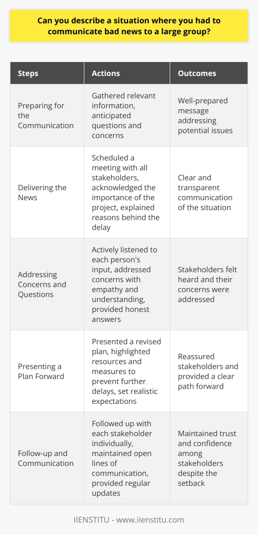 In my previous role as a project manager, I had to communicate a significant delay in a project to a large group of stakeholders. This included executives, team members, and clients who were eagerly anticipating the projects completion. Preparing for the Communication I knew that delivering this news would be challenging, so I carefully prepared my message. I gathered all the relevant information, including the reasons for the delay and the revised timeline. I also anticipated potential questions and concerns that might arise during the conversation. Delivering the News I scheduled a meeting with all the stakeholders and chose a time when everyone could attend. During the meeting, I began by acknowledging the importance of the project and the impact the delay would have on everyone involved. I then clearly explained the reasons behind the delay, taking responsibility for the situation as the project manager. Addressing Concerns and Questions After delivering the news, I opened the floor for questions and concerns. I actively listened to each persons input and addressed their concerns with empathy and understanding. I provided transparent and honest answers, even if they were difficult to hear. Presenting a Plan Forward To reassure the stakeholders, I presented a revised plan that outlined the steps we would take to get the project back on track. I highlighted the resources we would allocate and the measures we would implement to prevent further delays. I also set realistic expectations for the new timeline and deliverables. Follow-up and Communication After the meeting, I followed up with each stakeholder individually to ensure they felt heard and understood. I maintained open lines of communication throughout the projects remaining duration, providing regular updates on our progress and any potential challenges we encountered. In the end, by communicating the bad news honestly, empathetically, and with a clear plan forward, I was able to maintain trust and confidence among the stakeholders, despite the setback.