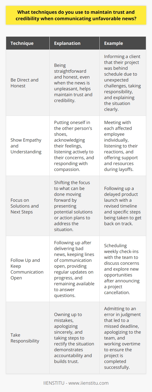 When communicating unfavorable news, I prioritize transparency and empathy to maintain trust and credibility with my audience. Be Direct and Honest I believe in being straightforward and honest, even when the news is unpleasant. Sugarcoating or avoiding the truth can erode trust and make the situation worse in the long run. I once had to inform a client that their project was behind schedule due to unexpected challenges. Instead of making excuses, I took responsibility and explained the situation clearly, which helped us find a solution together. Show Empathy and Understanding When delivering bad news, I put myself in the other persons shoes and acknowledge their feelings. I listen actively to their concerns and respond with compassion. For example, when I had to announce layoffs at a previous company, I met with each affected employee individually, listened to their reactions, and offered support and resources to help them through the transition. Focus on Solutions and Next Steps After communicating the unfavorable news, I shift the focus to what can be done moving forward. I present potential solutions or action plans to address the situation. When a product launch was delayed, I immediately followed up with a revised timeline and specific steps we were taking to get back on track. This helped alleviate concerns and demonstrated our commitment to resolving the issue. Follow Up and Keep Communication Open I make sure to follow up after delivering bad news and keep the lines of communication open. I provide regular updates on progress and remain available to answer questions. After announcing a project cancellation, I scheduled weekly check-ins with the team to discuss their concerns and explore new opportunities. This helped maintain morale and kept everyone engaged. By being direct, empathetic, solution-oriented, and committed to ongoing communication, I strive to maintain trust and credibility, even in challenging situations.
