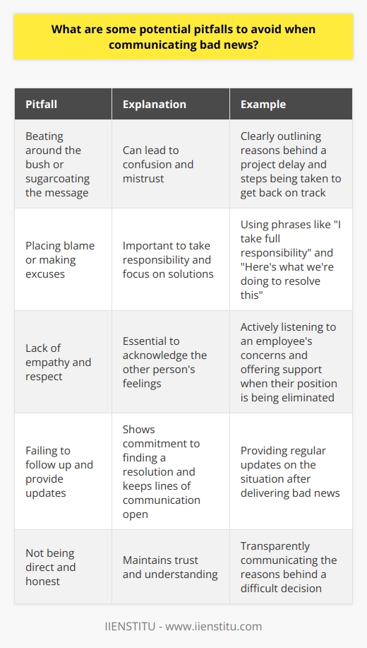 When communicating bad news, its crucial to be direct and honest while maintaining empathy and professionalism. One potential pitfall is beating around the bush or sugarcoating the message, which can lead to confusion and mistrust. Be Clear and Concise I once had to inform a client that their project was going to be delayed by several weeks. Instead of providing a vague explanation, I clearly outlined the reasons behind the delay and the steps we were taking to get back on track. By being transparent and direct, I maintained the clients trust and understanding. Avoid Placing Blame Another pitfall is placing blame or making excuses when delivering bad news. Its important to take responsibility and focus on solutions rather than pointing fingers. Ive learned that phrases like  I take full responsibility  and  Heres what were doing to resolve this  can go a long way in preserving relationships and demonstrating accountability. Show Empathy and Respect When sharing difficult information, its essential to put yourself in the other persons shoes and acknowledge their feelings. I remember having to inform an employee that their position was being eliminated due to budget cuts. It was a tough conversation, but by actively listening to their concerns and offering support, I helped them feel valued and respected despite the unfortunate circumstances. Follow Up and Provide Updates After delivering bad news, dont leave the other person hanging. Make sure to follow up and provide regular updates on the situation. This shows that youre committed to finding a resolution and keeps lines of communication open. In summary, when communicating bad news, be direct, empathetic, and solution-oriented. By avoiding these common pitfalls, you can navigate difficult conversations with professionalism and care.