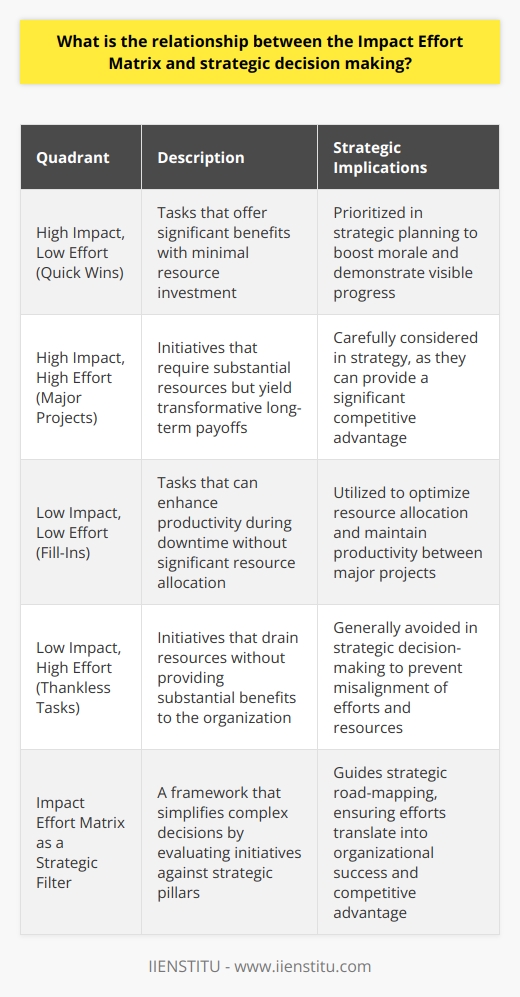 Understanding the Impact Effort Matrix The Impact Effort Matrix stands as a vital tool. It categorizes tasks based on two factors:  impact  and  effort . This matrix aids managers in making strategic decisions. It aligns their choices with broader organizational goals.  Intersection of Impact and Effort Impact  refers to the potential benefits of an action.  Effort  denotes the resources required for implementation. The matrix draws four quadrants from these axes: -  High Impact, Low Effort  (Quick Wins) -  High Impact, High Effort  (Major Projects) -  Low Impact, Low Effort  (Fill-Ins) -  Low Impact, High Effort  (Thankless Tasks) Each quadrant informs strategy. Strategic Decision Making Strategic decision making  steers an organizations direction. Leaders focus on decisions that yield the greatest benefits. They must allocate resources efficiently. Time is a scarce commodity. Thus, high impact, low effort tasks often take precedence. Quick Wins in Strategy Quick Wins  are compelling in strategic planning. They offer immediate value. Work begins here often. This boosts morale, displaying visible progress. Major Projects Role Major Projects  require careful consideration. They are resource-intensive. Yet, their long-term payoffs can be transformative. Handling Fill-Ins and Thankless Tasks Fill-Ins  can enhance productivity during downtime. However, one should avoid  Thankless Tasks . They drain resources. Integrating the Matrix with Strategy The matrix serves as a strategic filter. Decision-makers evaluate initiatives against it. They seek alignment with key strategic pillars. The framework simplifies complex decisions. It clarifies choices. Leaders can then drive strategic agendas forward. They achieve this by focusing on pivotal initiatives. Each quadrant impacts strategy differently. Efforts align with organizational vision. Resources direct towards high-yield projects. This ensures a strategic advantage. Firms benefit from optimized resource allocation. They can also avoid pitfalls of misaligned efforts. In essence, the matrix guides strategic road-mapping. It offers a pragmatic approach to decision-making. This ensures efforts translate into strategic success.