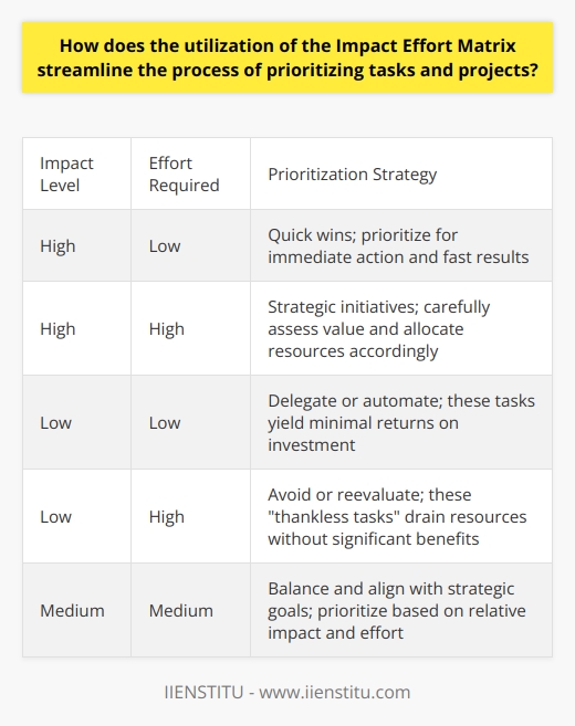 Introduction to the Impact Effort Matrix The Impact Effort Matrix simplifies task prioritization. It plots tasks on a grid. Impact and effort measure these tasks. High-impact, low-effort tasks become obvious through this view. Assessing Impact Tasks differ in their potential impact. The matrix requires impact assessment. Project impacts matter for goal advancement. Impact varies: significant, moderate, or minimal. Evaluating Effort Effort relates to resource consumption. It includes time, money, and labor. Projects demand varying efforts levels. The matrix helps compare these. How the Matrix Streamlines Prioritization The matrix creates a visual guide. It allows for quick comparisons. Priorities emerge from this ordering. The tool eases decision fatigue. Teams grasp where to focus fast. Quick Identification of Quick Wins Quick wins stand out on the matrix. They show high impact, low effort. These tasks promise big returns. Prioritizing them speeds progress. Low-hanging fruits become actionable items. Avoiding Low Value Tasks Low-impact, high-effort tasks appear too. They rank low on the priority list. The matrix labels them as  thankless tasks.  Teams avoid these resource drains. Balancing Resource Distribution Some projects lie in between. They require more thought. The matrix suggests a balanced approach. It poses:  Are these worth the effort?  Encouraging Delegation Not all tasks need leaderships attention. The matrix identifies delegation candidates. Simple yet low-impact tasks suit delegation. This frees up leadership time. Higher-impact tasks earn that attention. The Impact Effort Matrix streamlines workload management. It aids in quick, effective decision-making. Priorities align with strategic goals. This tool maximizes efficiency and productivity. Teams see where to direct energies. Results follow from focused efforts. The matrix serves as a roadmap for success.