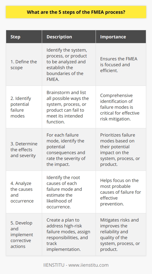 The five key steps of the FMEA process are: