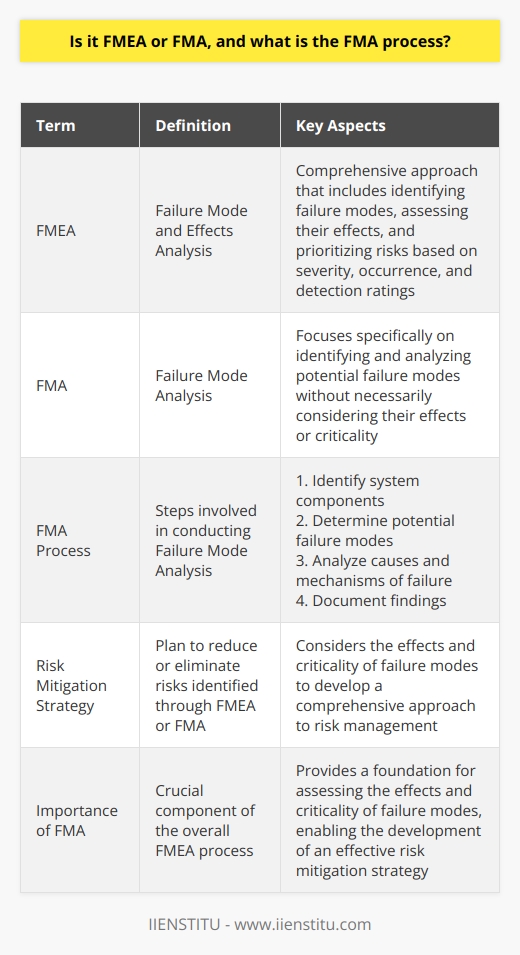 FMEA and FMA are often used interchangeably, but they refer to slightly different aspects of the risk assessment process. FMEA (Failure Mode and Effects Analysis) is a more comprehensive approach that includes identifying failure modes, assessing their effects, and prioritizing risks based on severity, occurrence, and detection ratings. On the other hand, FMA (Failure Mode Analysis) focuses specifically on identifying and analyzing potential failure modes without necessarily considering their effects or criticality. The FMA process typically involves the following steps:     While FMA is a crucial component of the overall FMEA process, it is essential to consider the effects and criticality of failure modes to develop a comprehensive risk mitigation strategy.